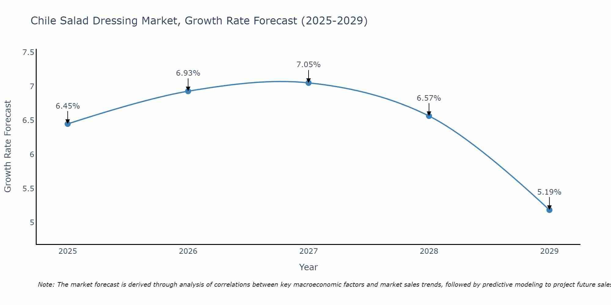 Chile Salad Dressing Market Growth Rate