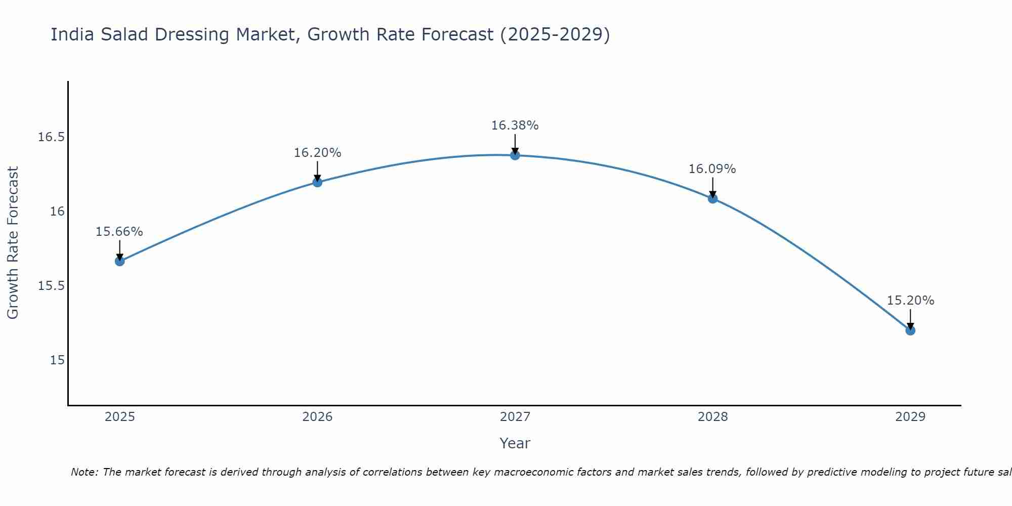 India Salad Dressing Market Growth Rate