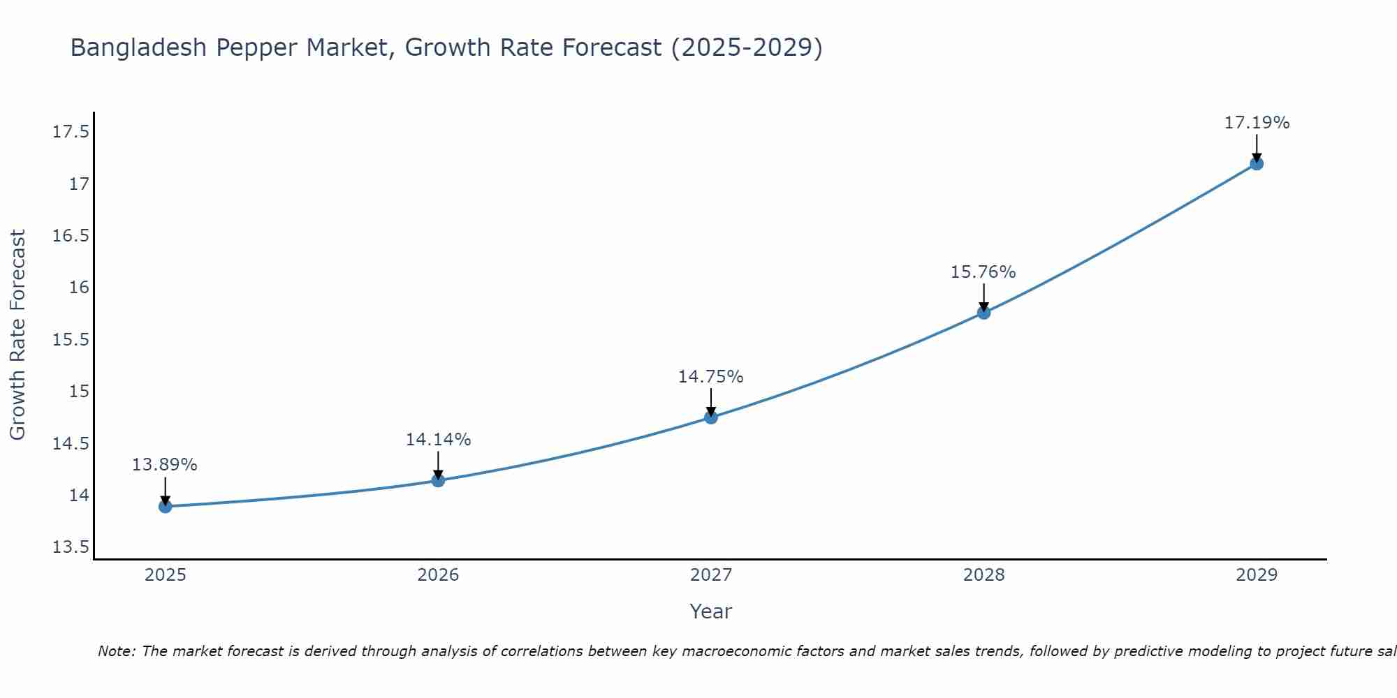 Bangladesh Pepper Market Growth Rate
