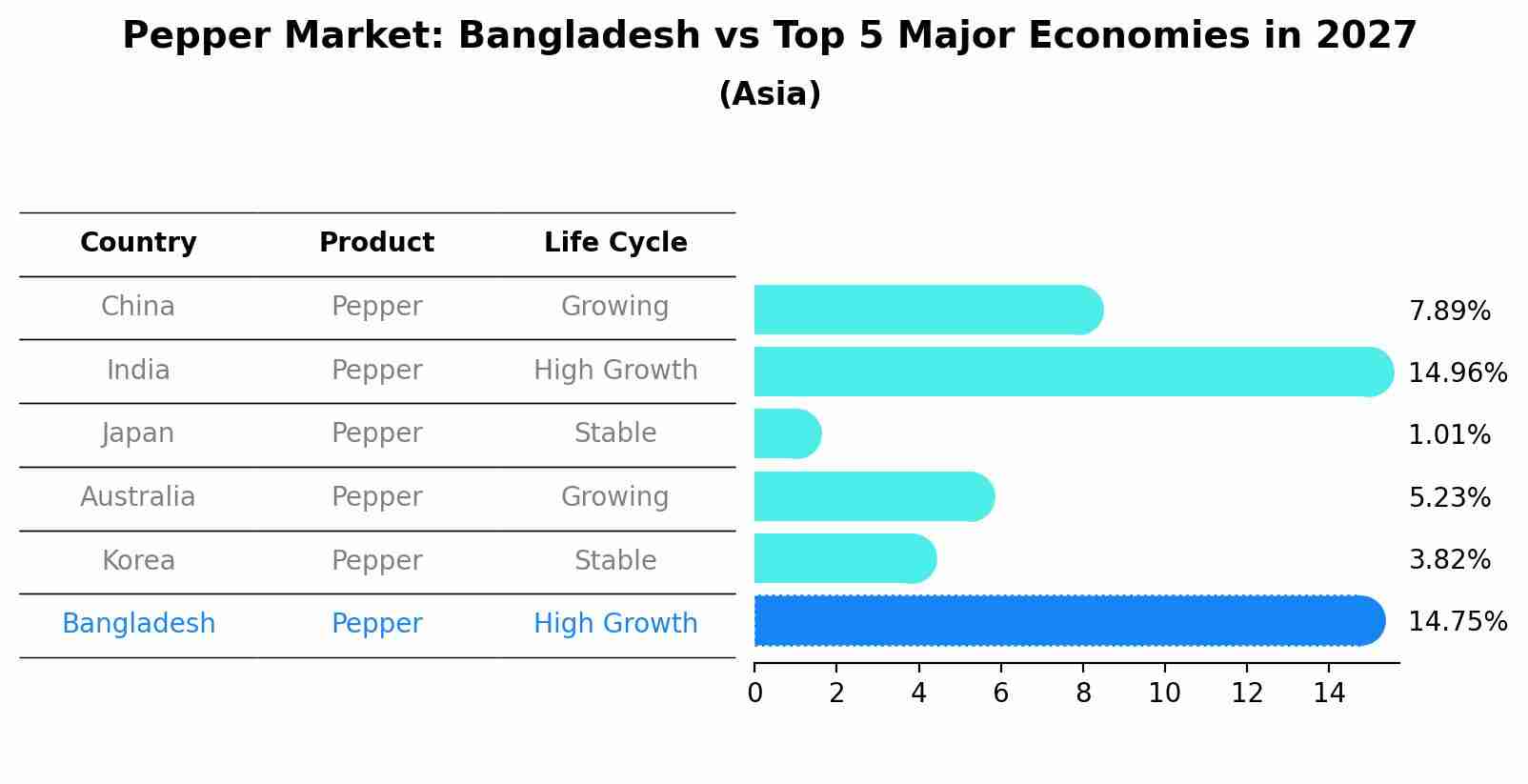 Pepper Market: Bangladesh vs Top 5 Major Economies in 2027 (Asia)