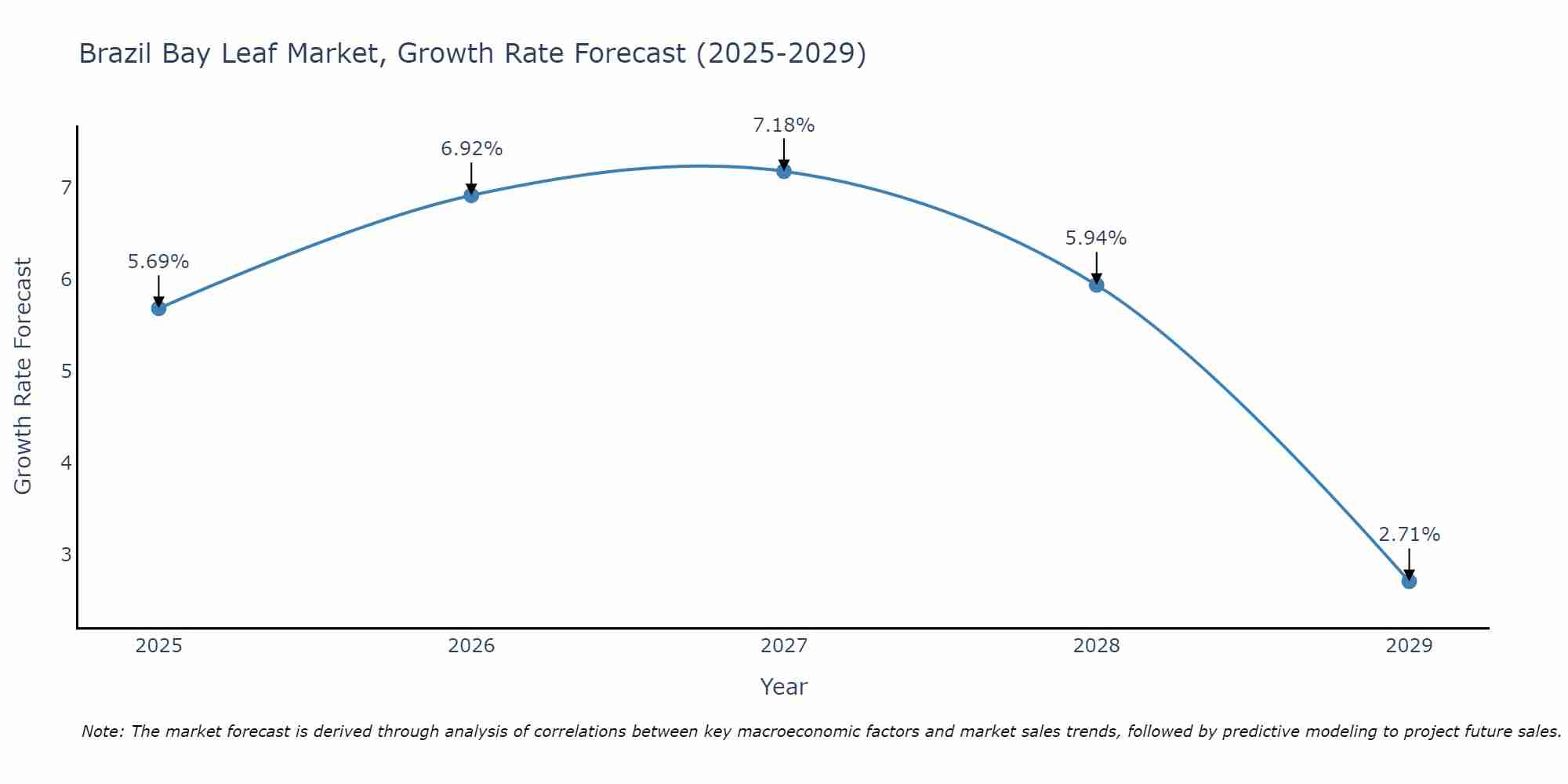 Brazil Bay Leaf Market Growth Rate