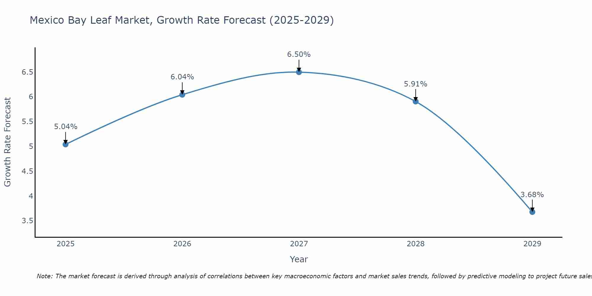 Mexico Bay Leaf Market Growth Rate