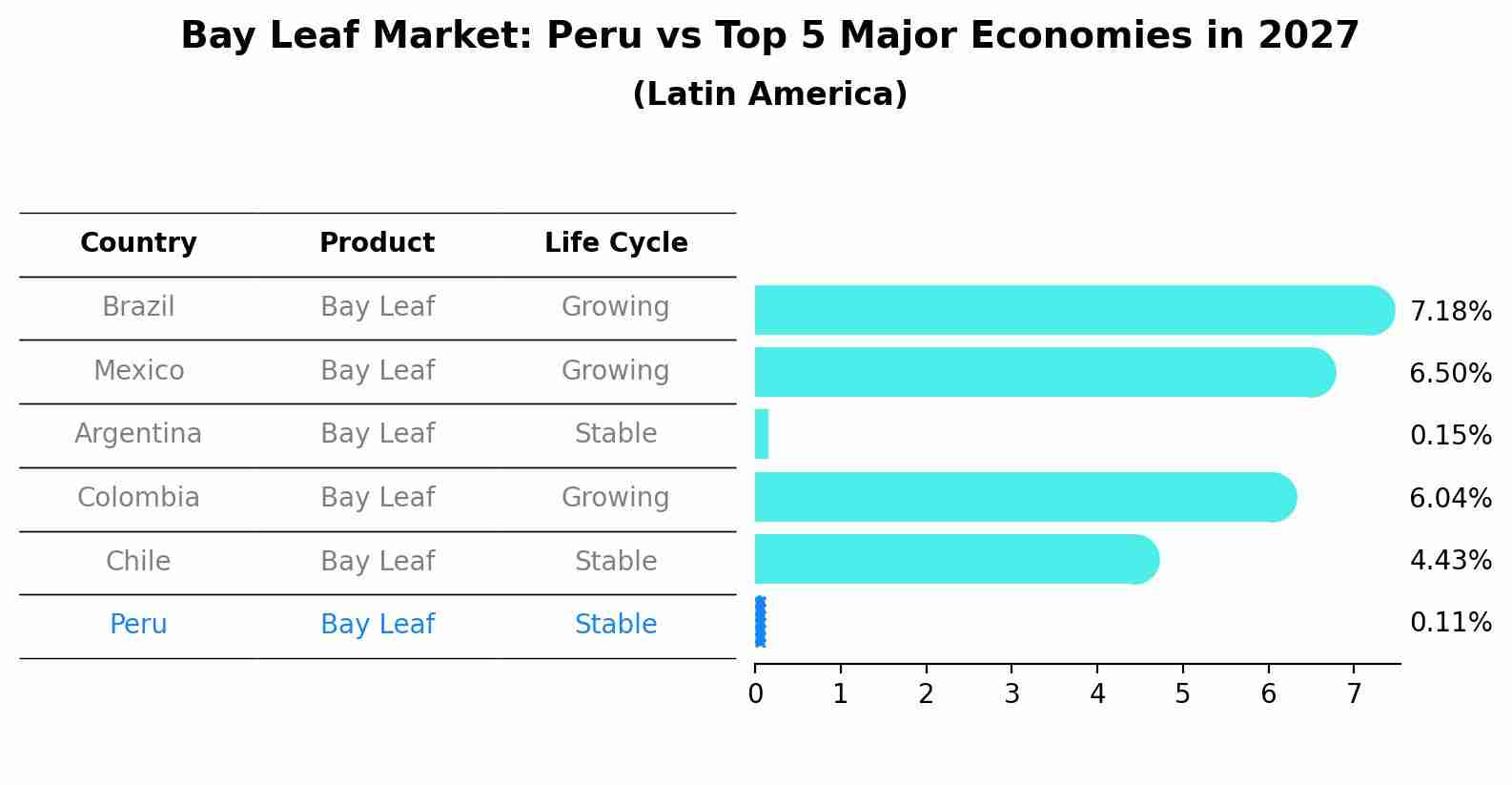 Bay Leaf Market: Peru vs Top 5 Major Economies in 2027 (Latin America)