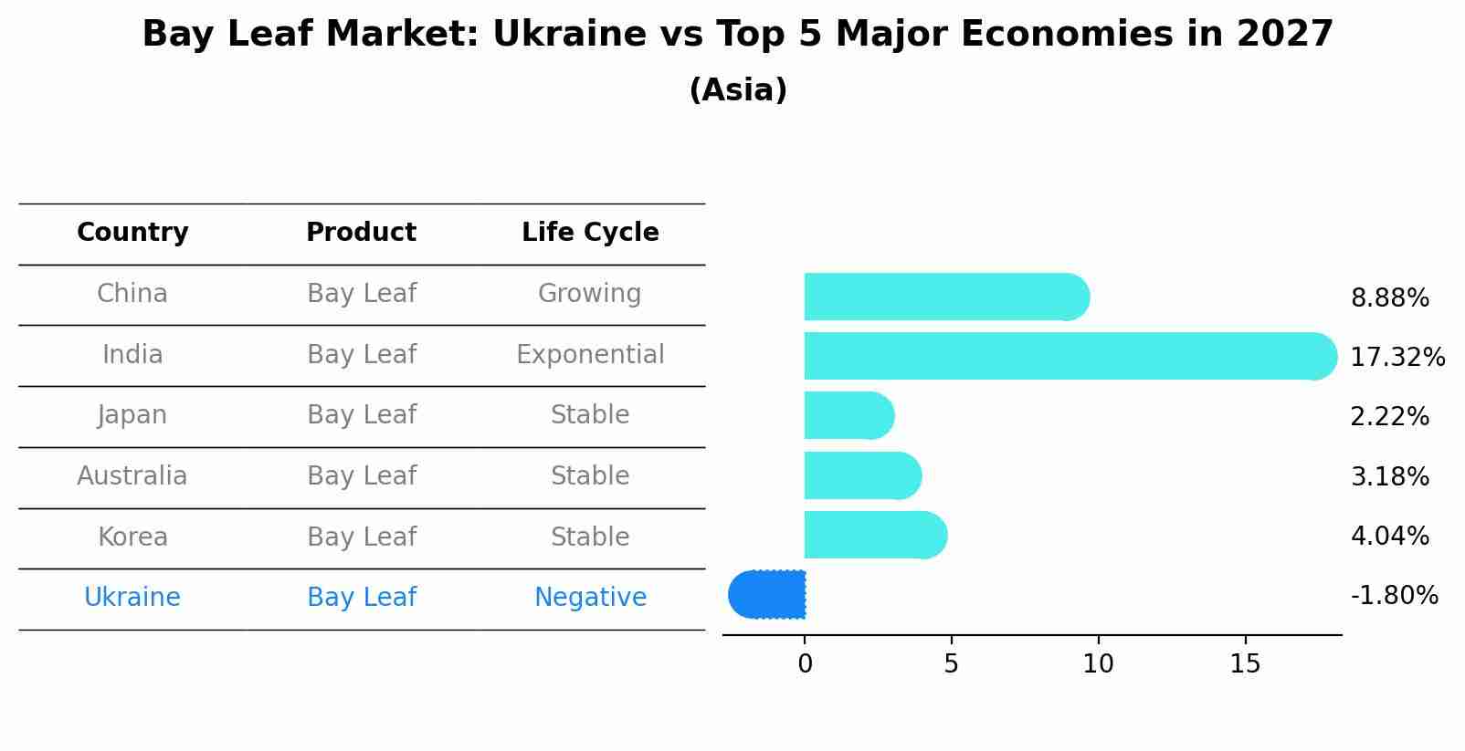 Bay Leaf Market: Ukraine vs Top 5 Major Economies in 2027 (Asia)