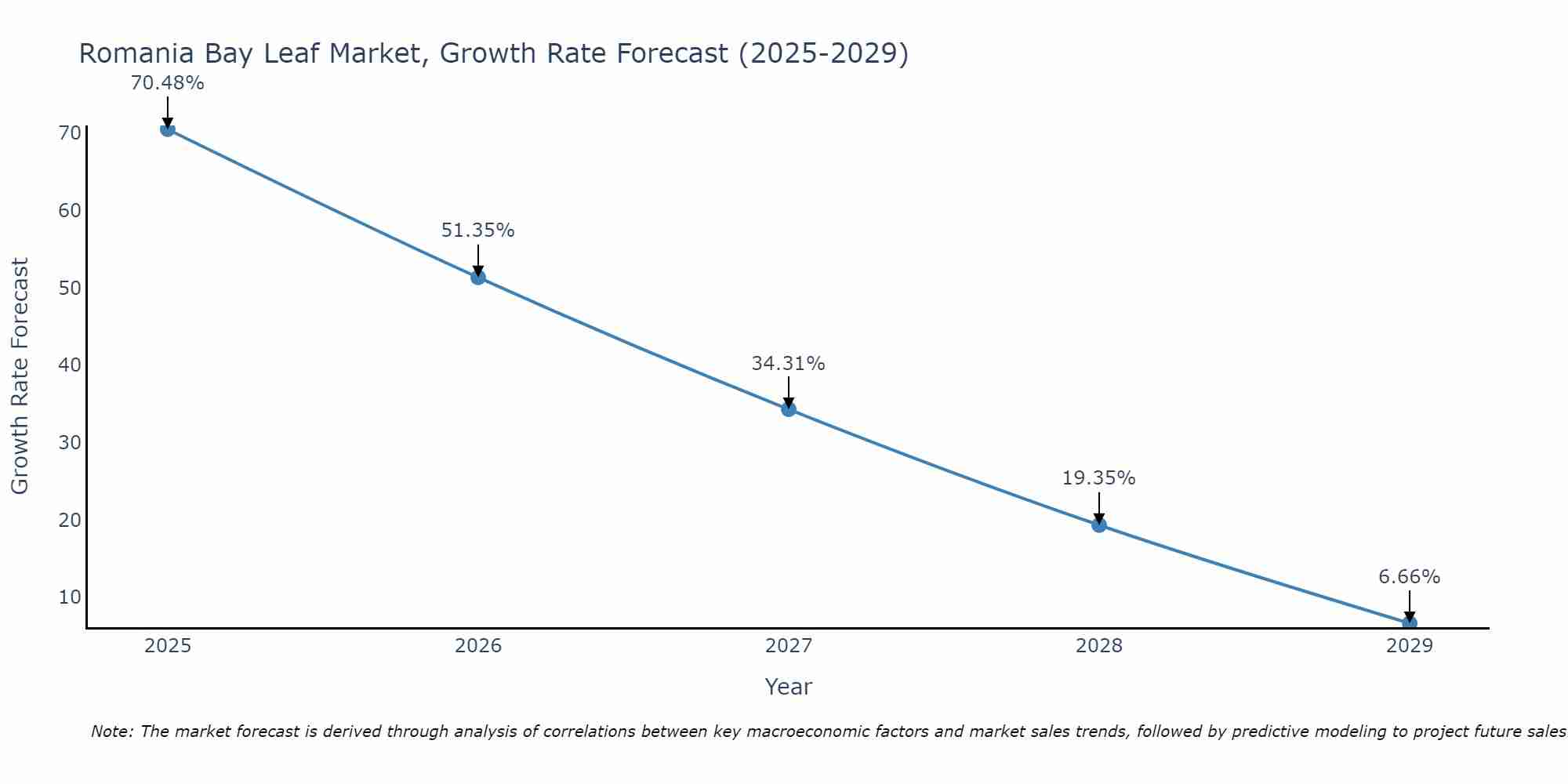 Romania Bay Leaf Market Growth Rate