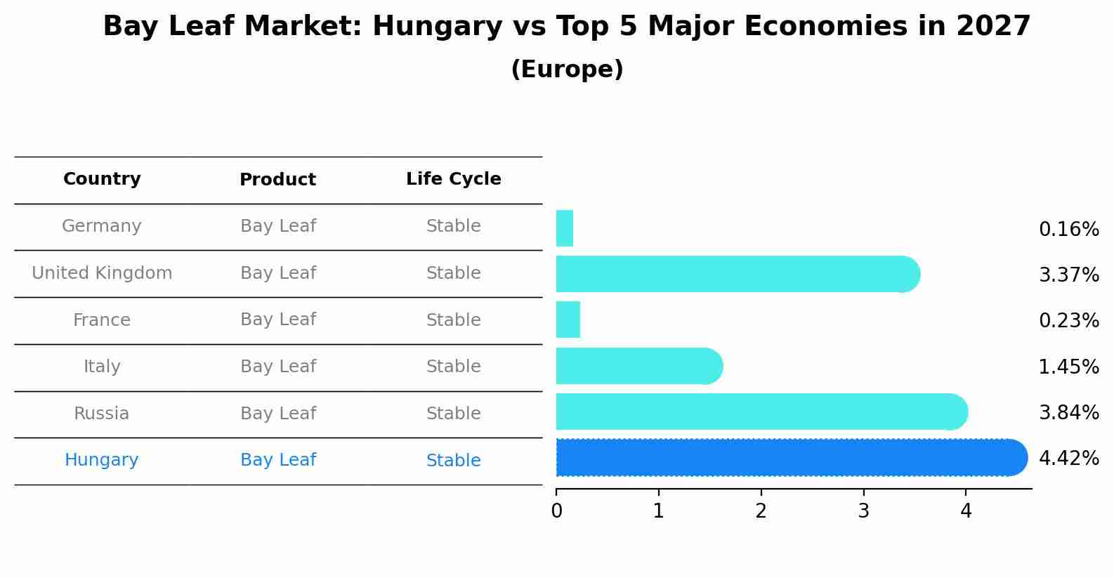 Bay Leaf Market: Hungary vs Top 5 Major Economies in 2027 (Europe)