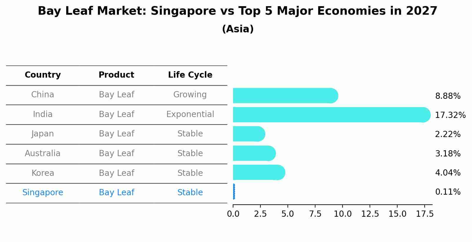 Bay Leaf Market: Singapore vs Top 5 Major Economies in 2027 (Asia)