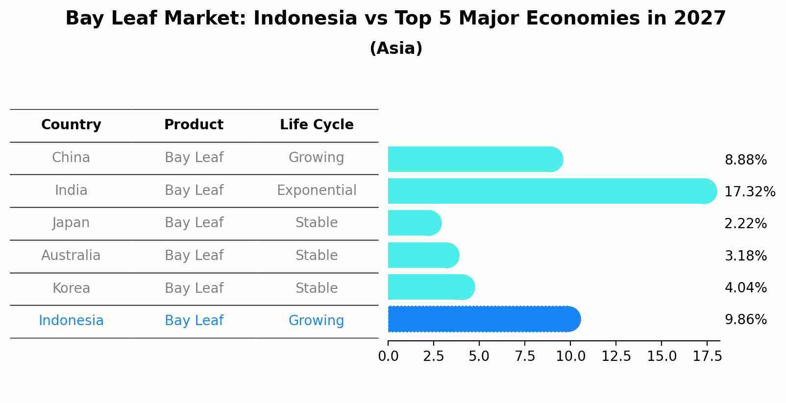 Bay Leaf Market: Indonesia vs Top 5 Major Economies in 2027 (Asia)
