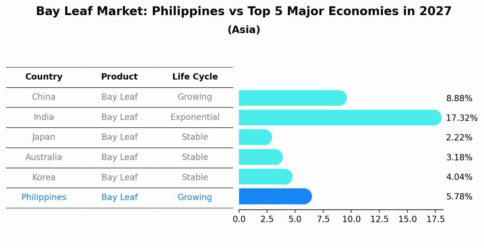 Bay Leaf Market: Philippines vs Top 5 Major Economies in 2027 (Asia)