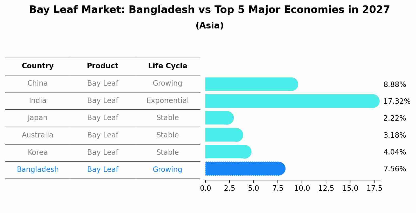 Bay Leaf Market: Bangladesh vs Top 5 Major Economies in 2027 (Asia)