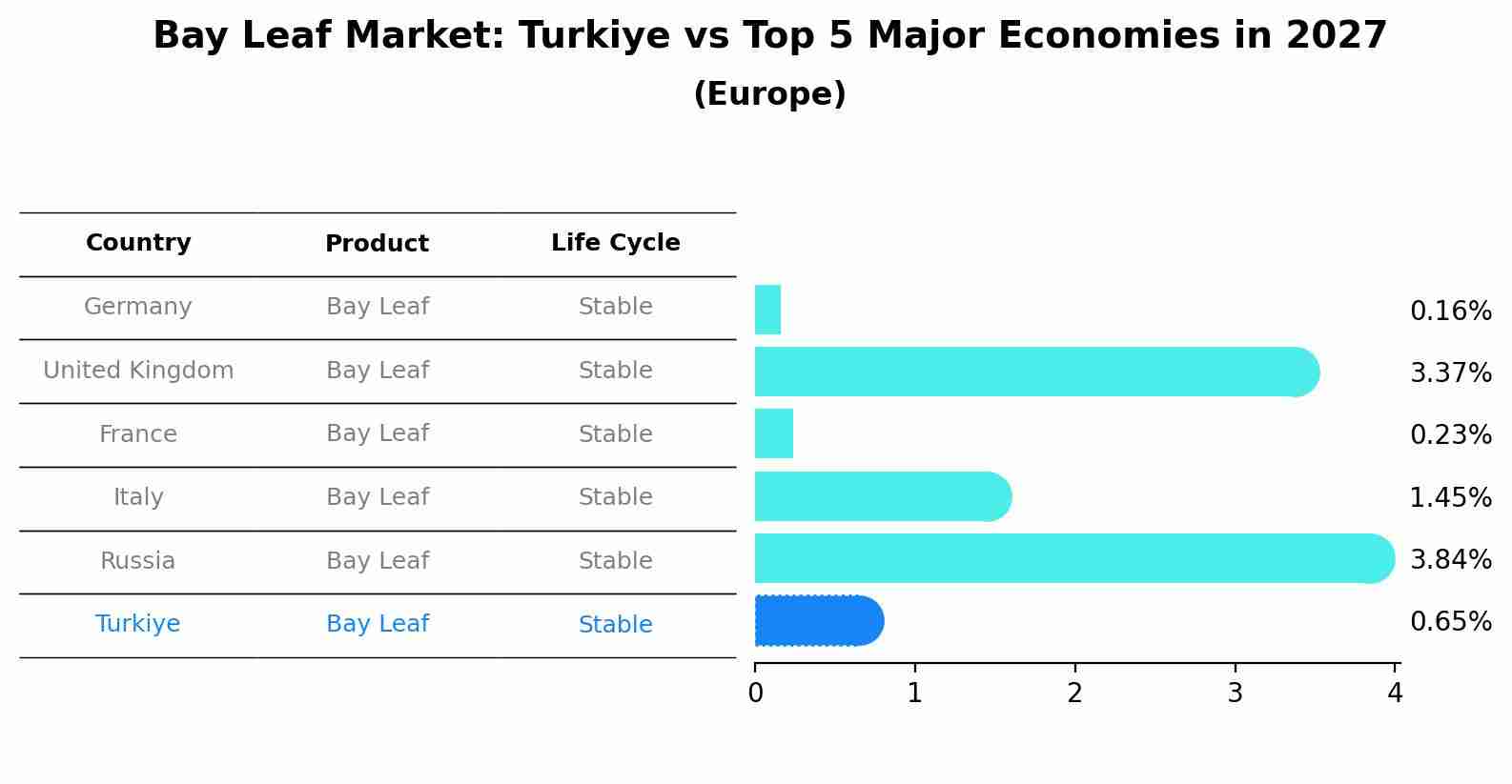 Bay Leaf Market: Turkiye vs Top 5 Major Economies in 2027 (Europe)