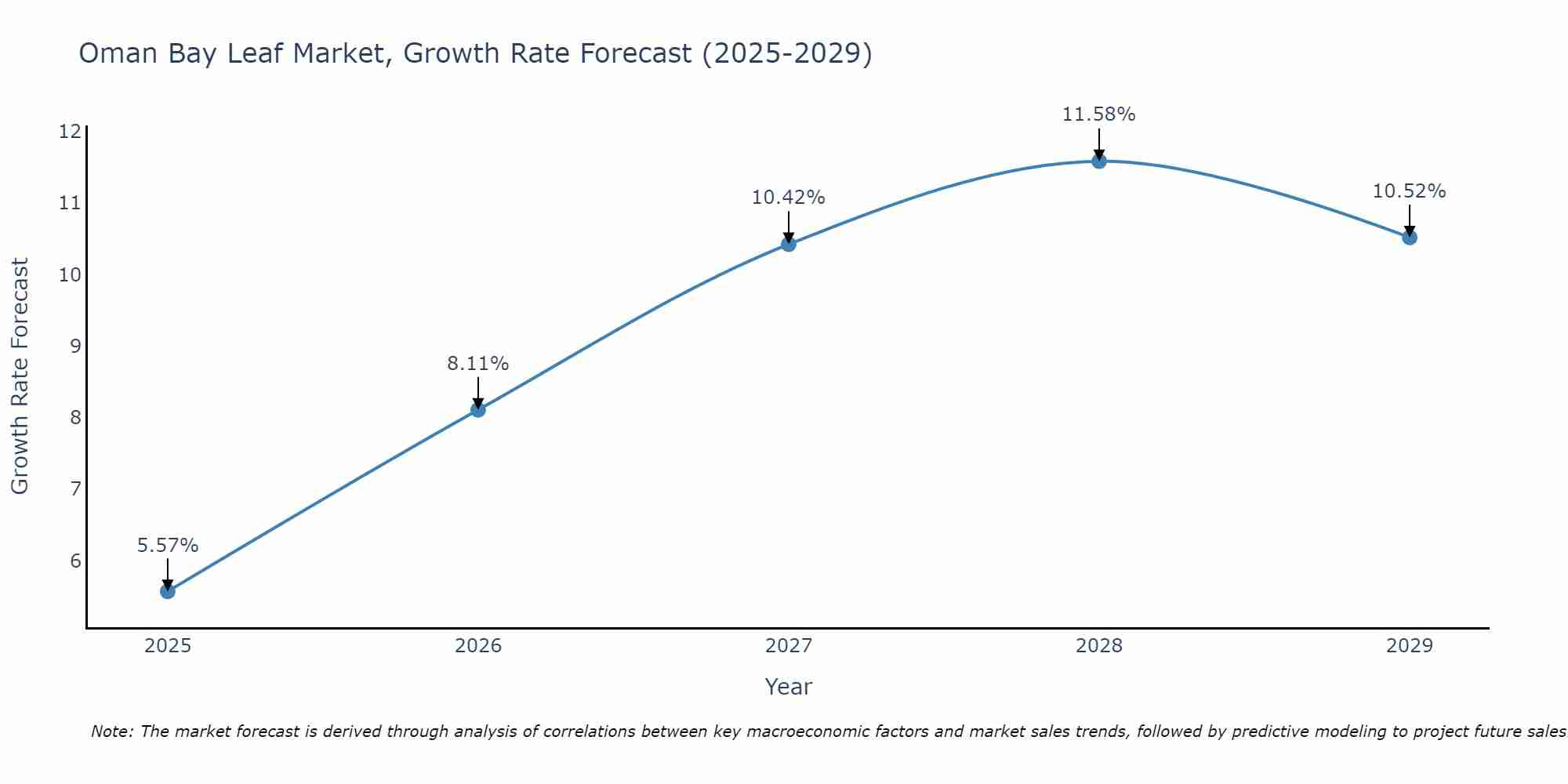 Oman Bay Leaf Market Growth Rate