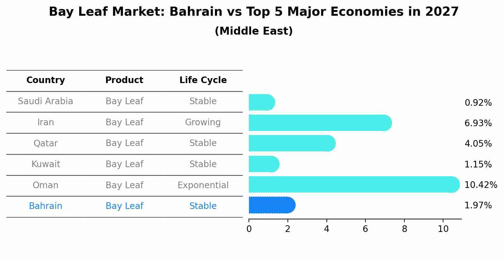 Bay Leaf Market: Bahrain vs Top 5 Major Economies in 2027 (Middle East)