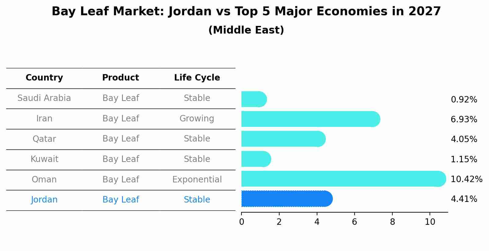 Bay Leaf Market: Jordan vs Top 5 Major Economies in 2027 (Middle East)