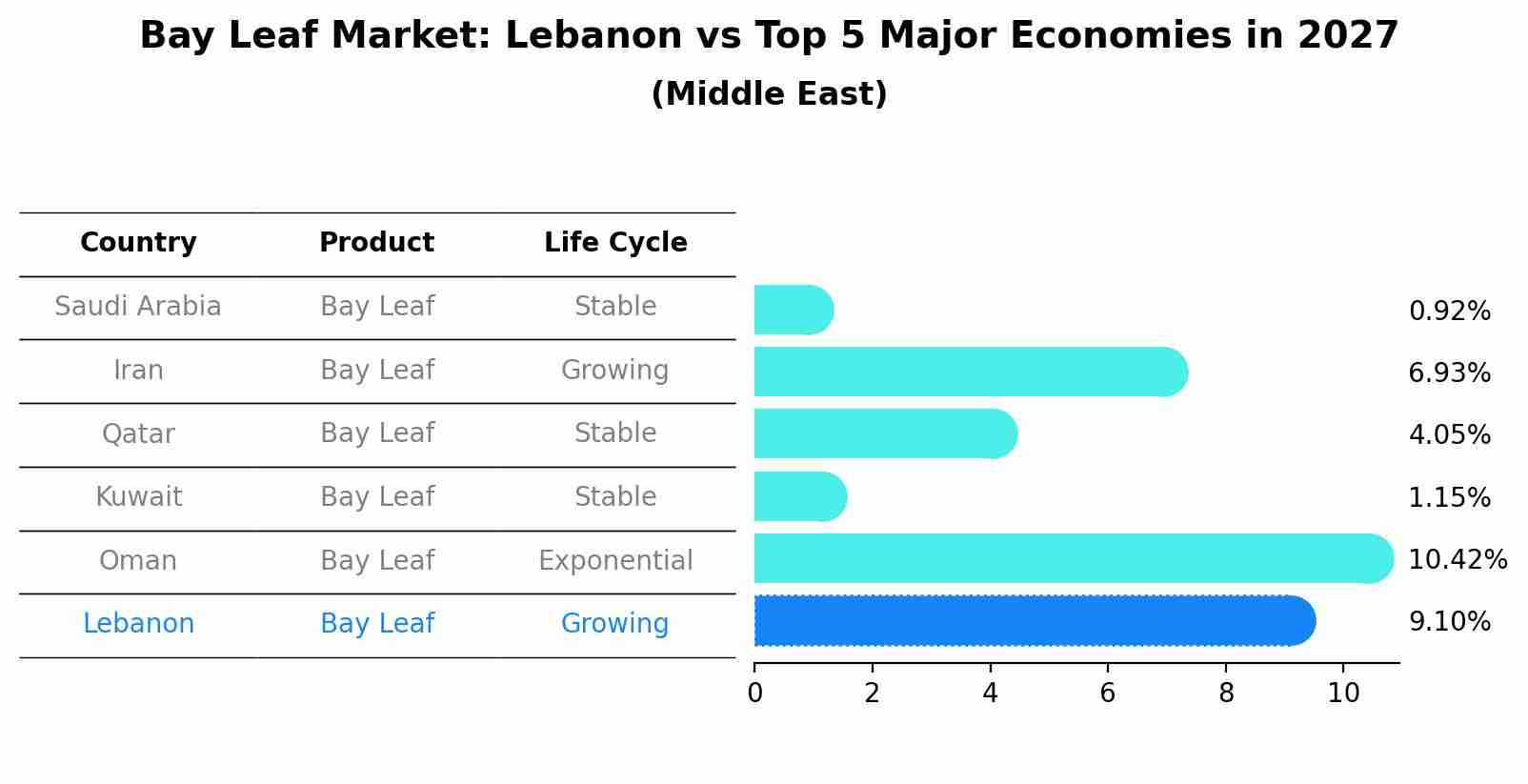 Bay Leaf Market: Lebanon vs Top 5 Major Economies in 2027 (Middle East)