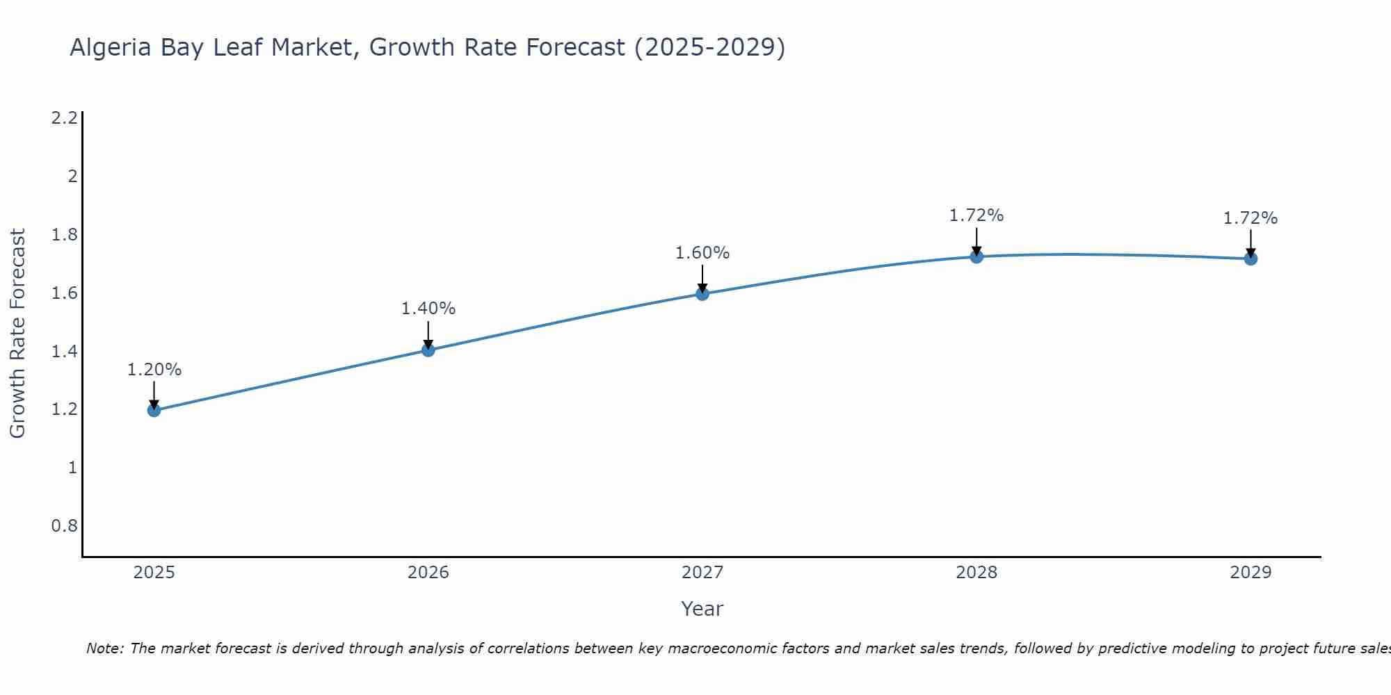Algeria Bay Leaf Market Growth Rate