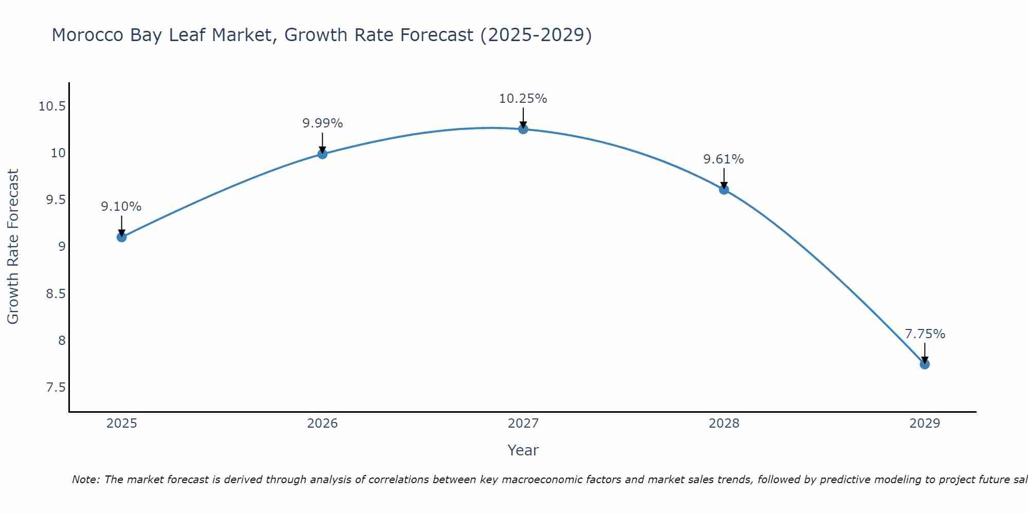 Morocco Bay Leaf Market Growth Rate