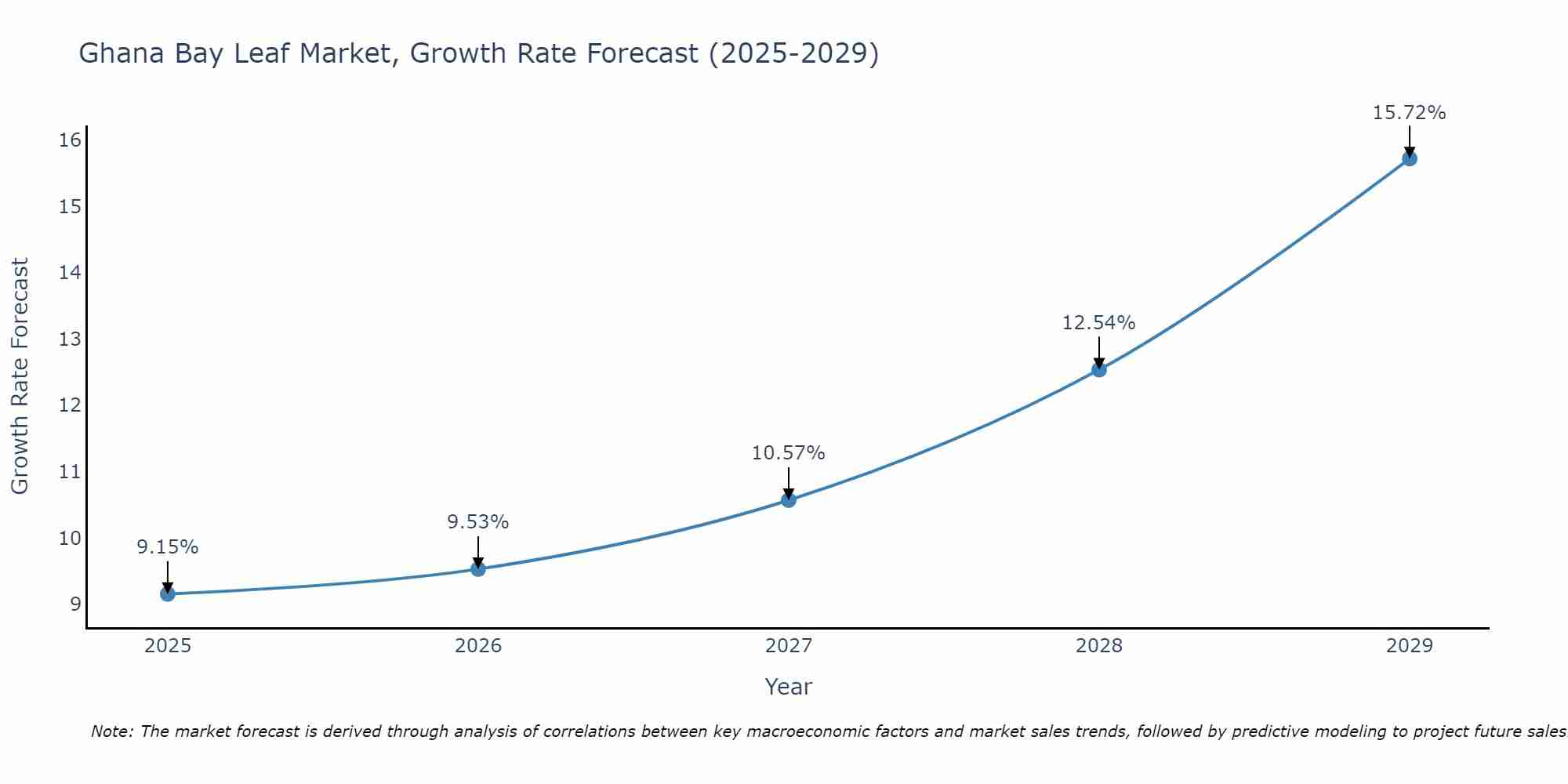 Ghana Bay Leaf Market Growth Rate