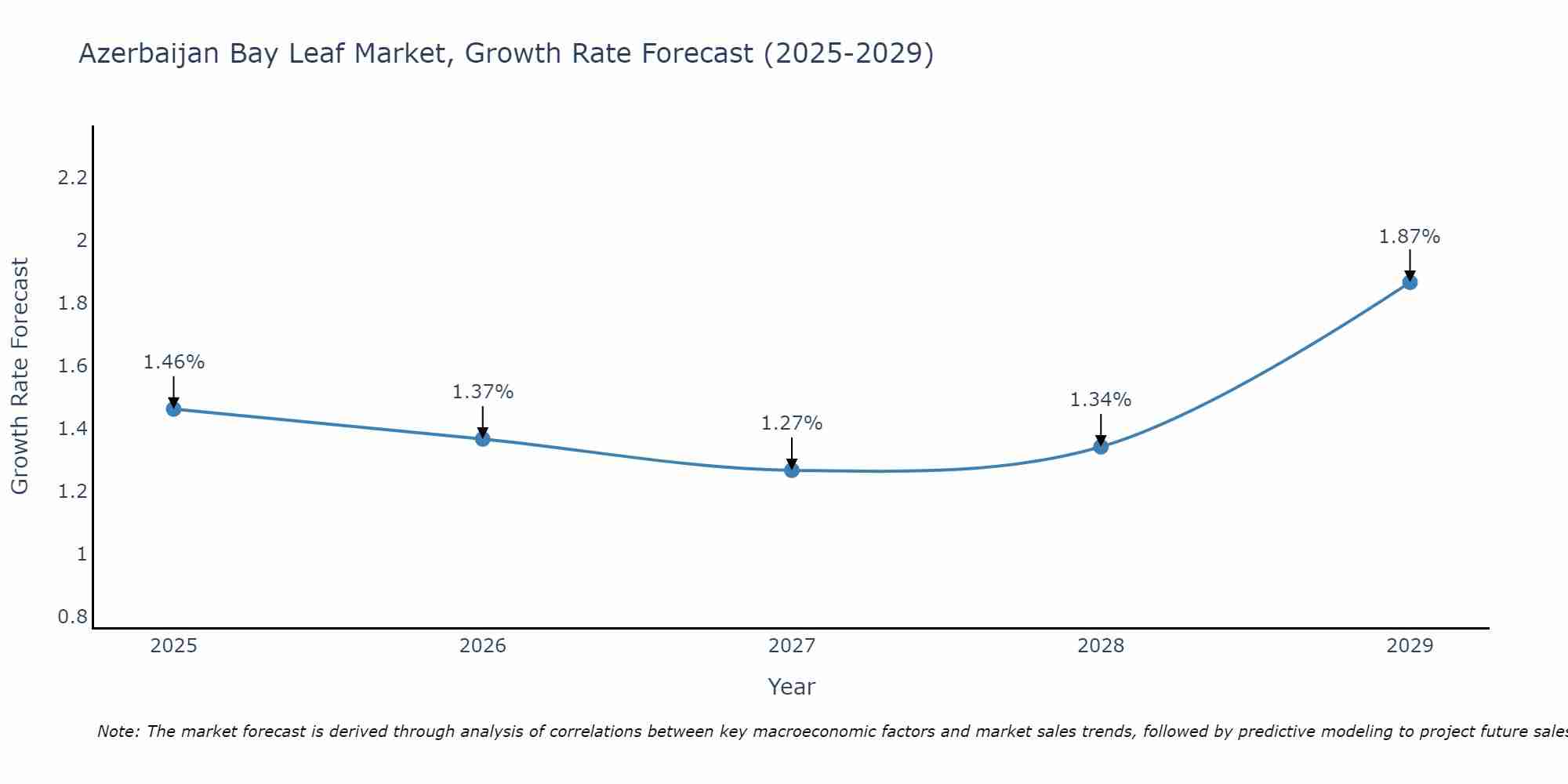 Azerbaijan Bay Leaf Market Growth Rate