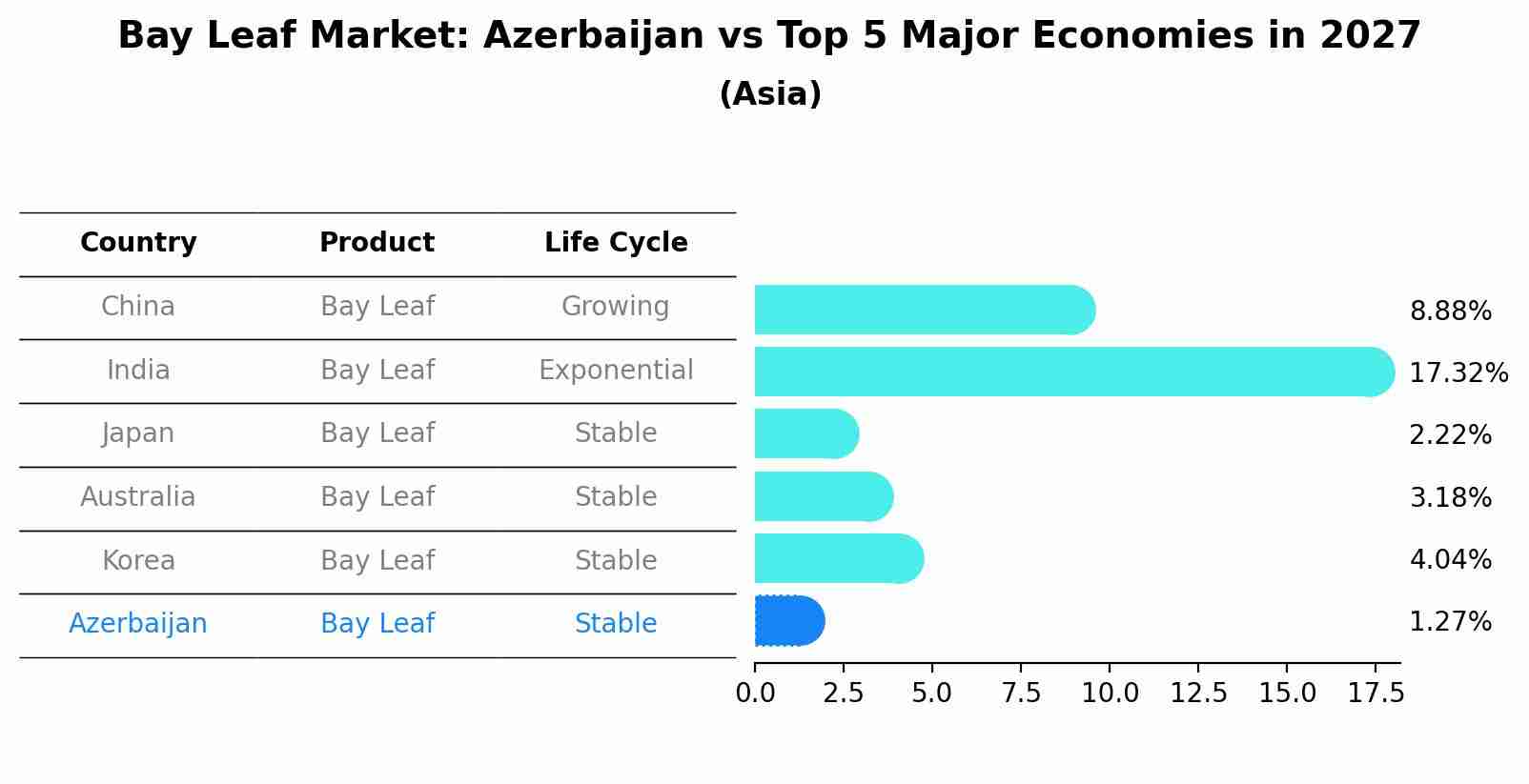 Bay Leaf Market: Azerbaijan vs Top 5 Major Economies in 2027 (Asia)