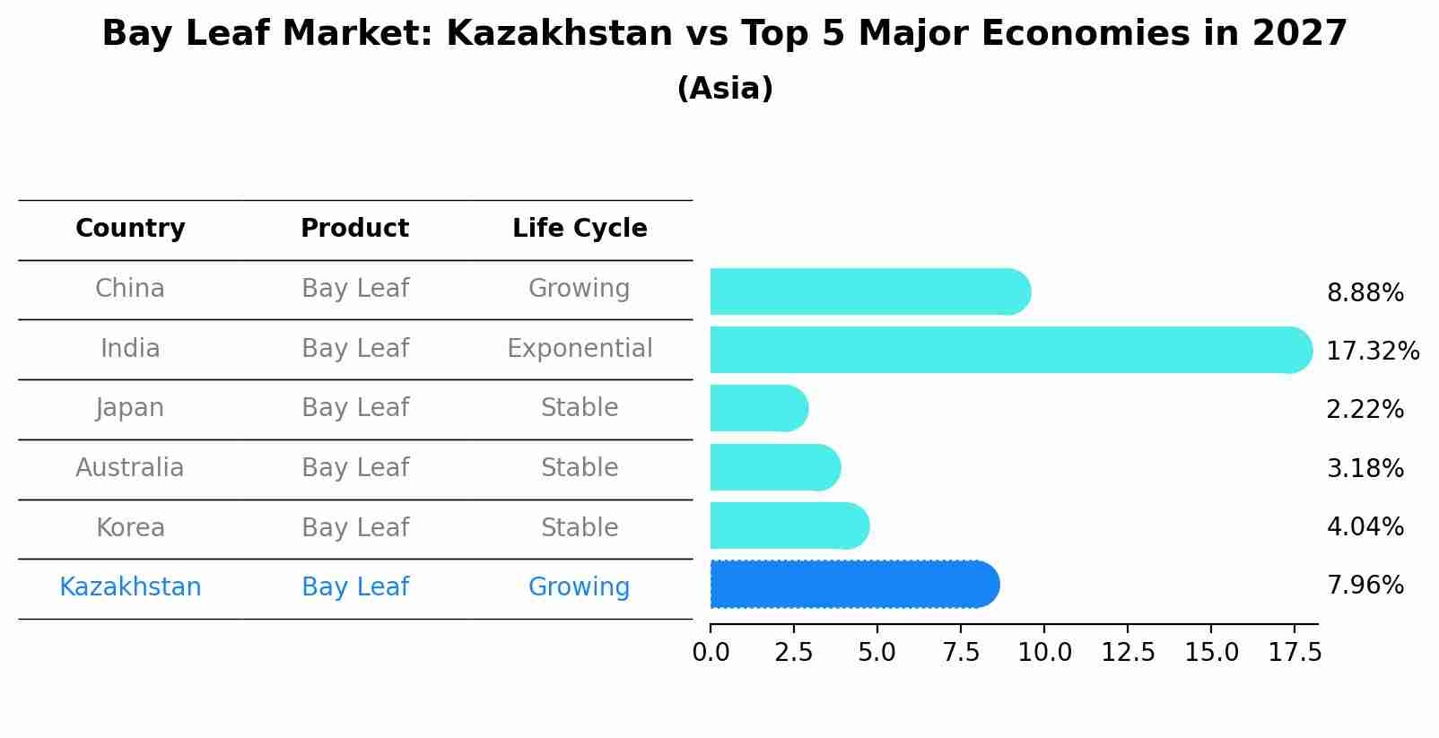 Bay Leaf Market: Kazakhstan vs Top 5 Major Economies in 2027 (Asia)