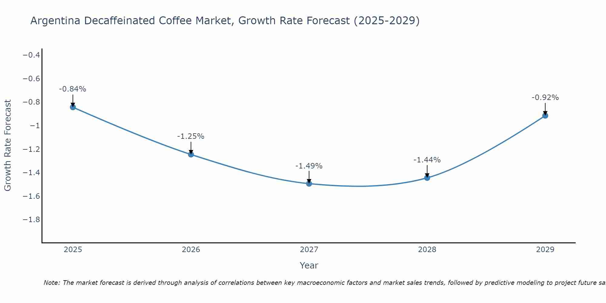 Argentina Decaffeinated Coffee Market Growth Rate