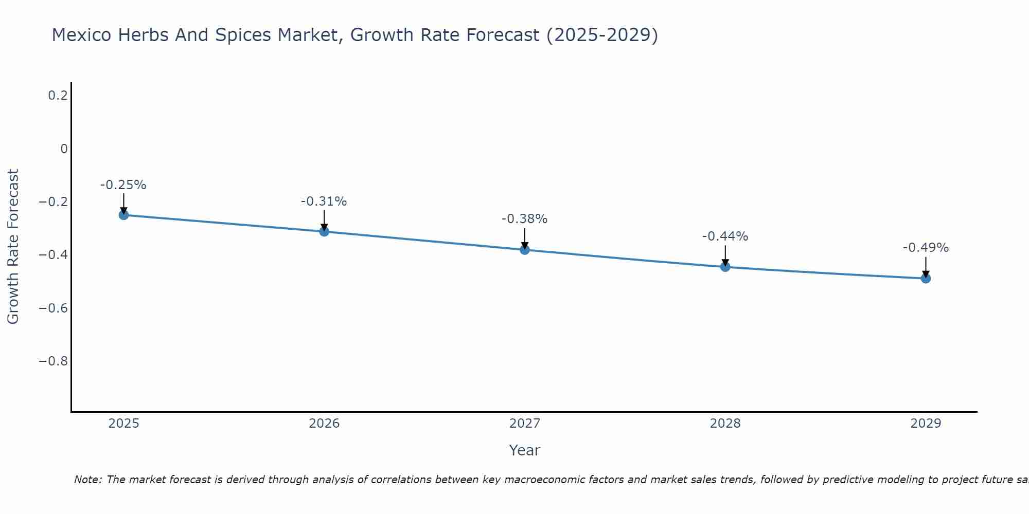 Mexico Herbs And Spices Market Growth Rate