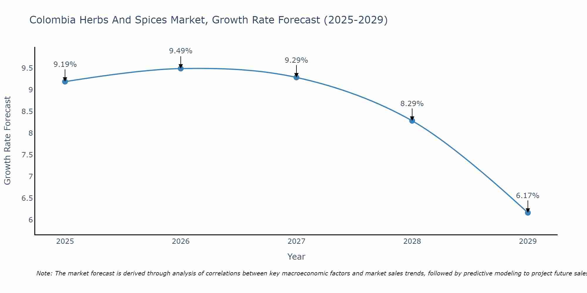 Colombia Herbs And Spices Market Growth Rate