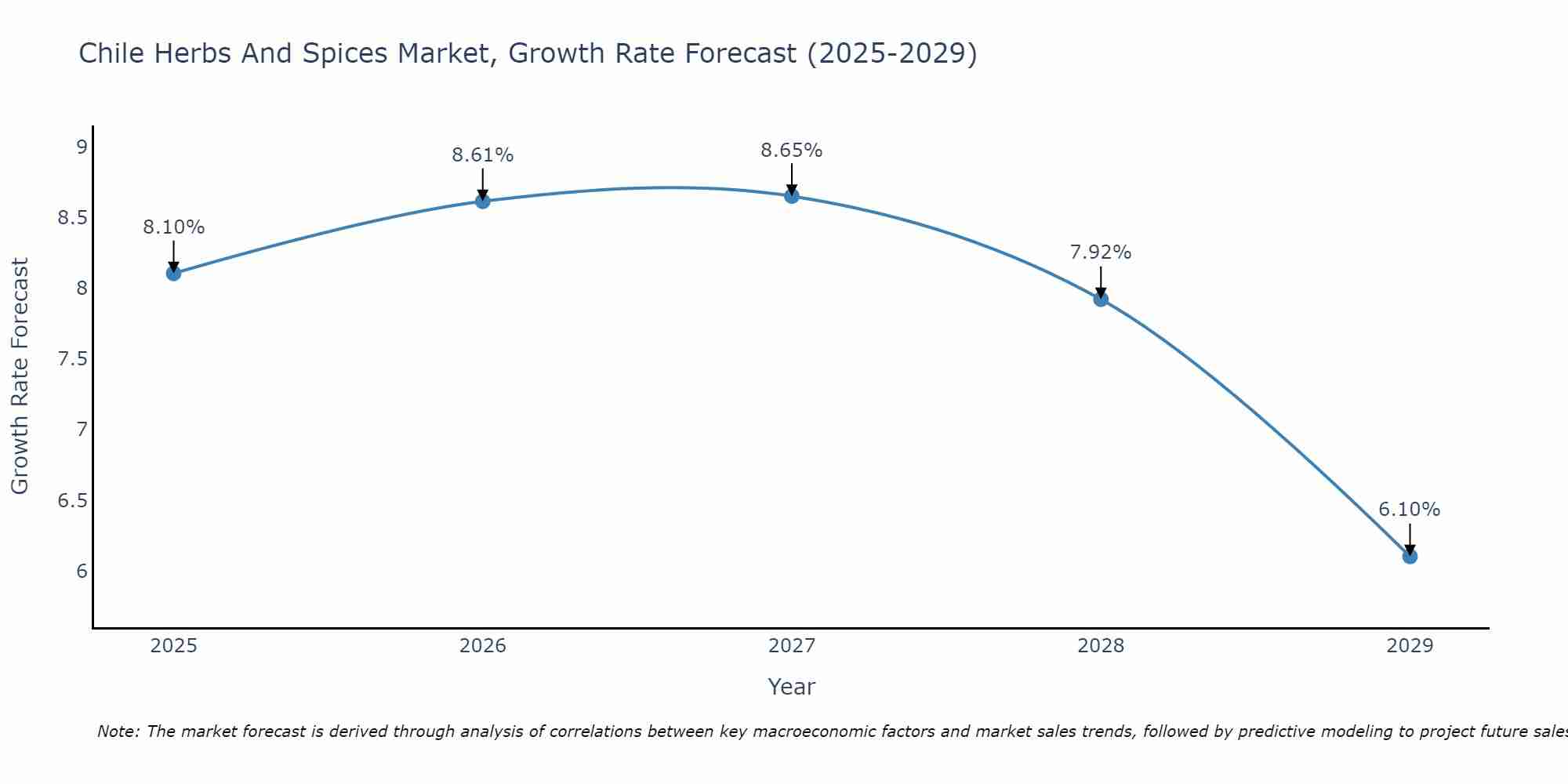 Chile Herbs And Spices Market Growth Rate