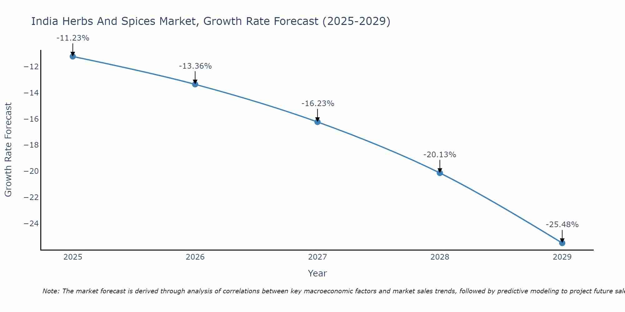 India Herbs And Spices Market Growth Rate