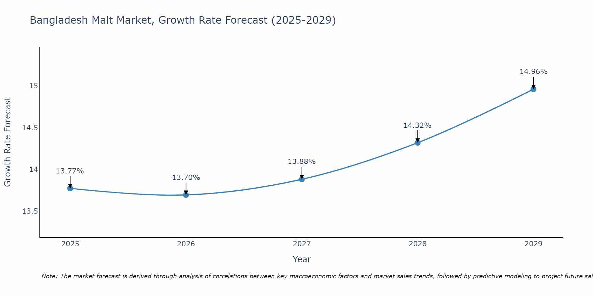 Bangladesh Malt Market Growth Rate