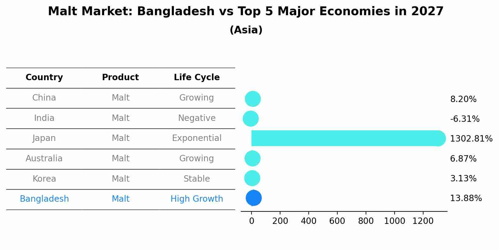 Malt Market: Bangladesh vs Top 5 Major Economies in 2027 (Asia)