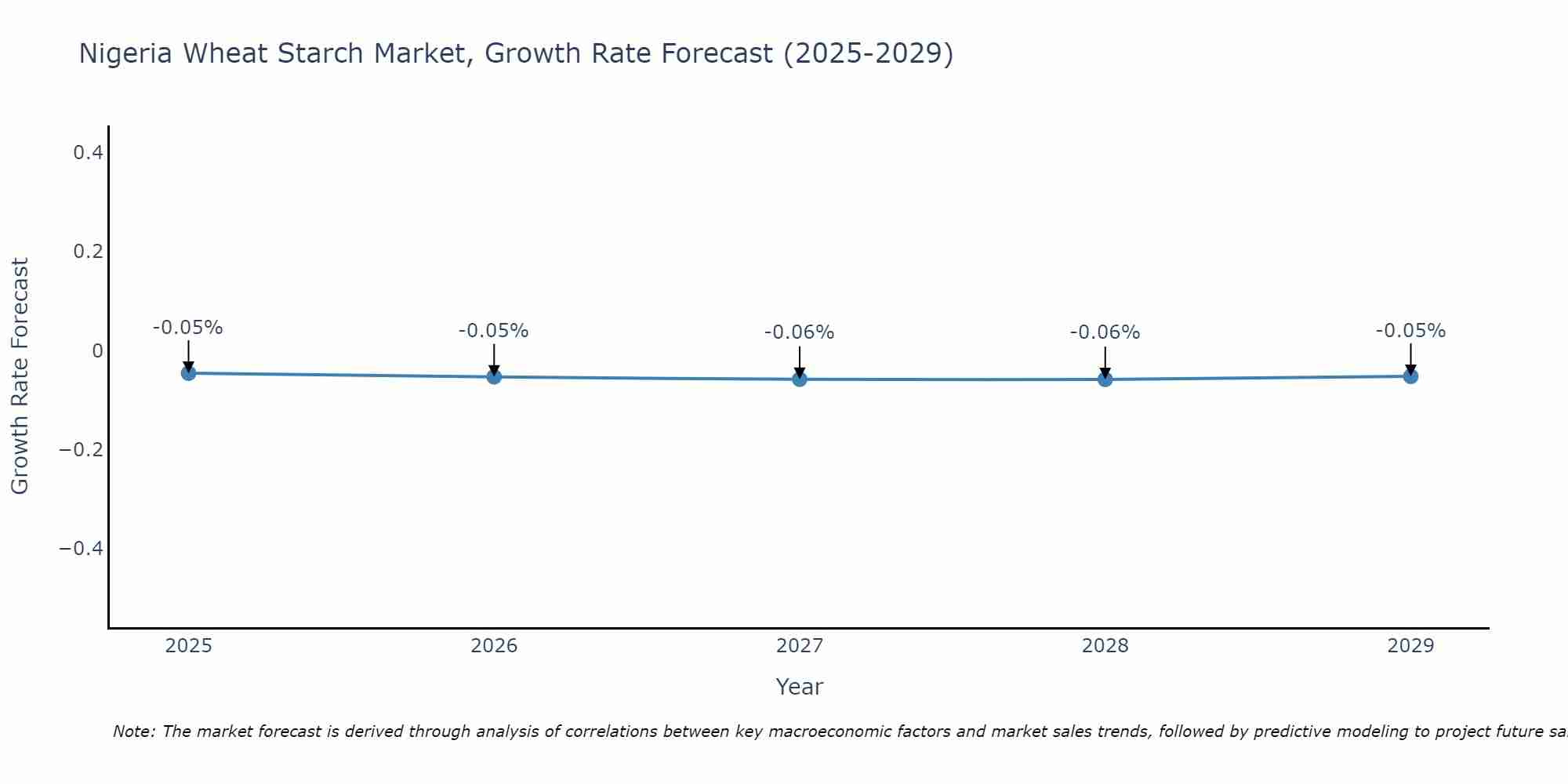 Nigeria Wheat Starch Market Growth Rate