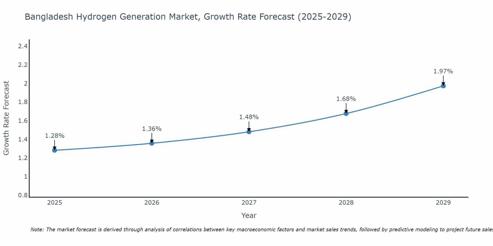 Bangladesh Hydrogen Generation Market Growth Rate