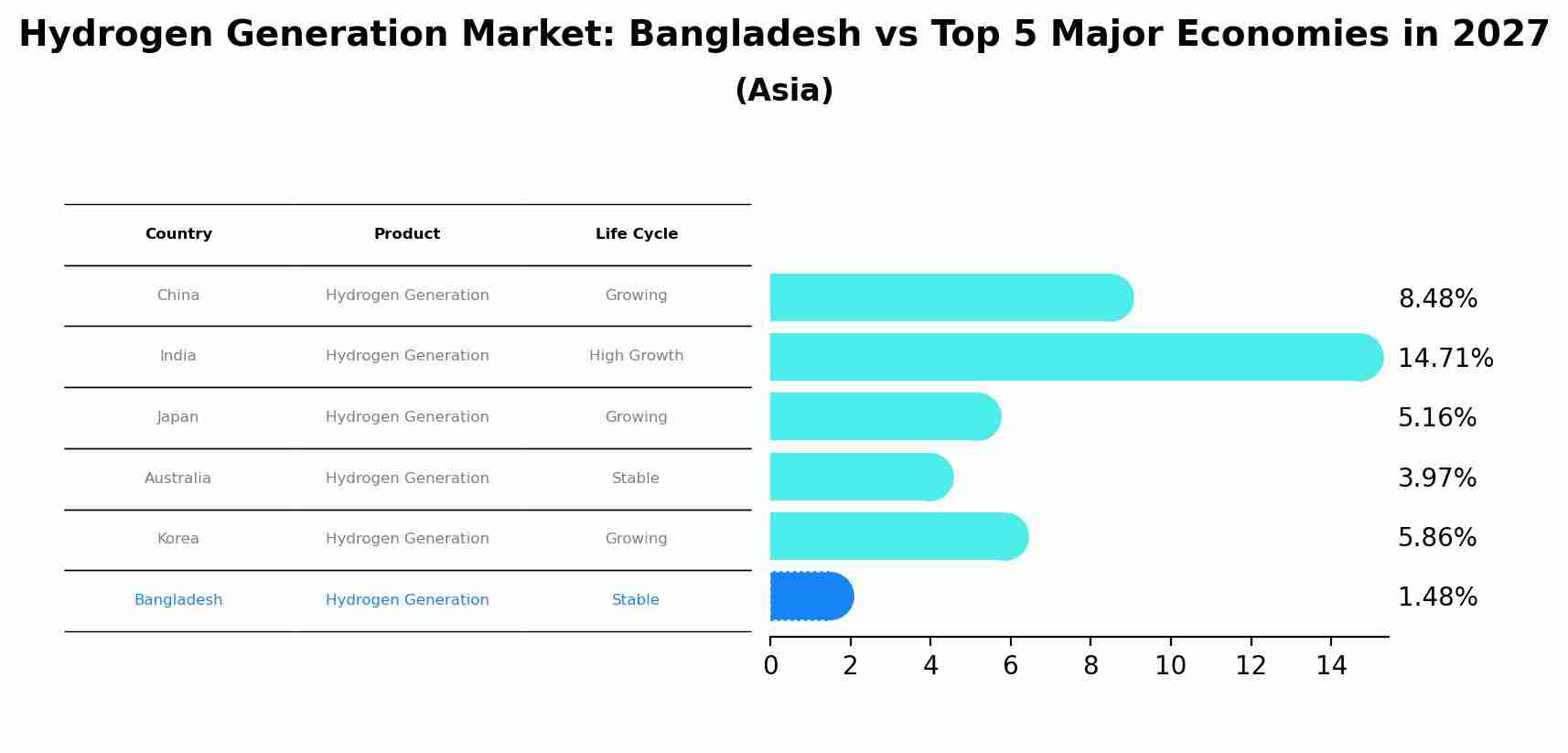 Hydrogen Generation Market: Bangladesh vs Top 5 Major Economies in 2027 (Asia)