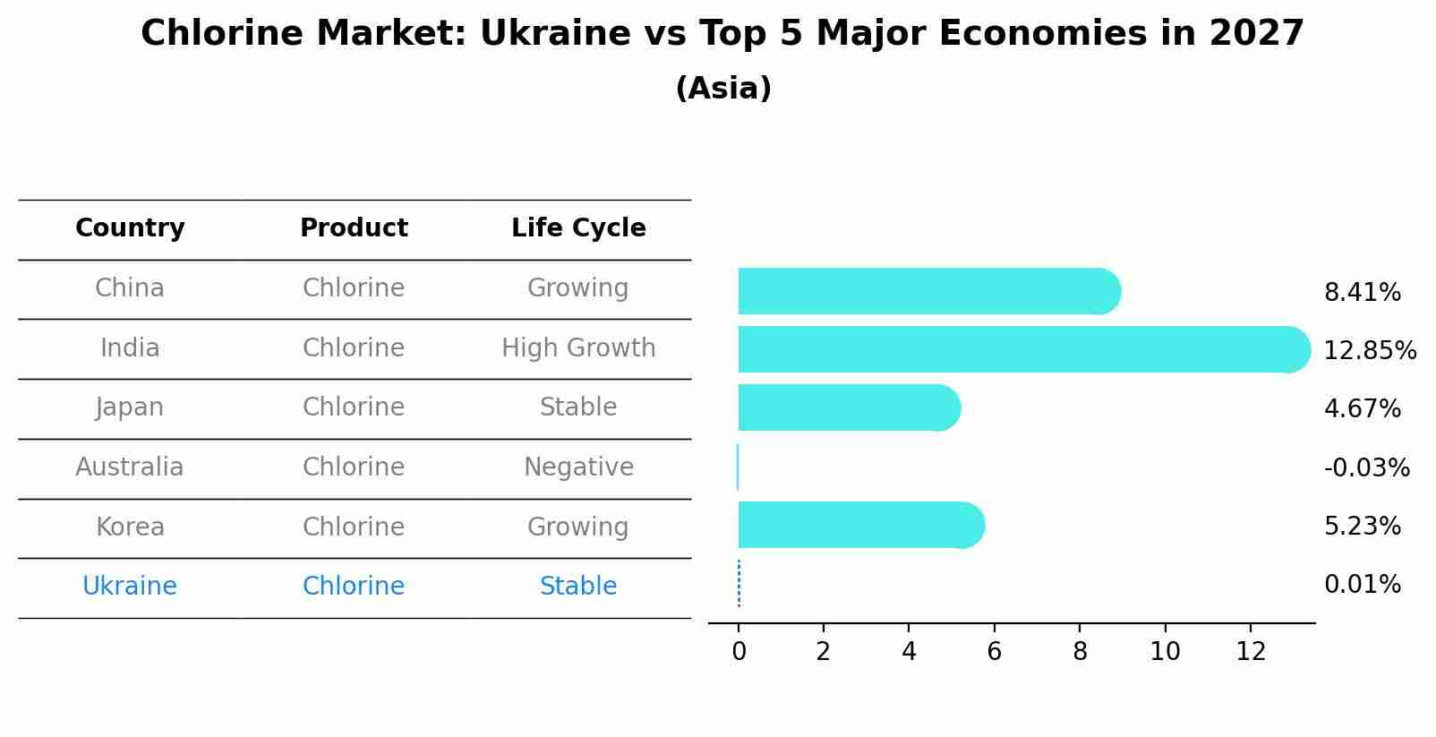 Chlorine Market: Ukraine vs Top 5 Major Economies in 2027 (Asia)
