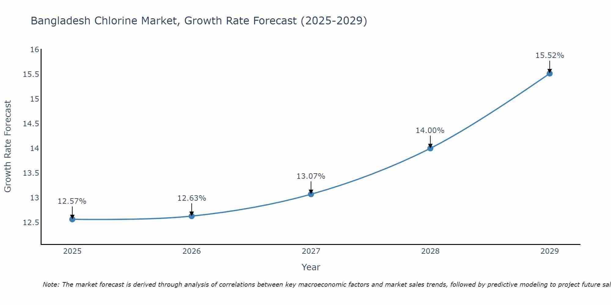 Bangladesh Chlorine Market Growth Rate