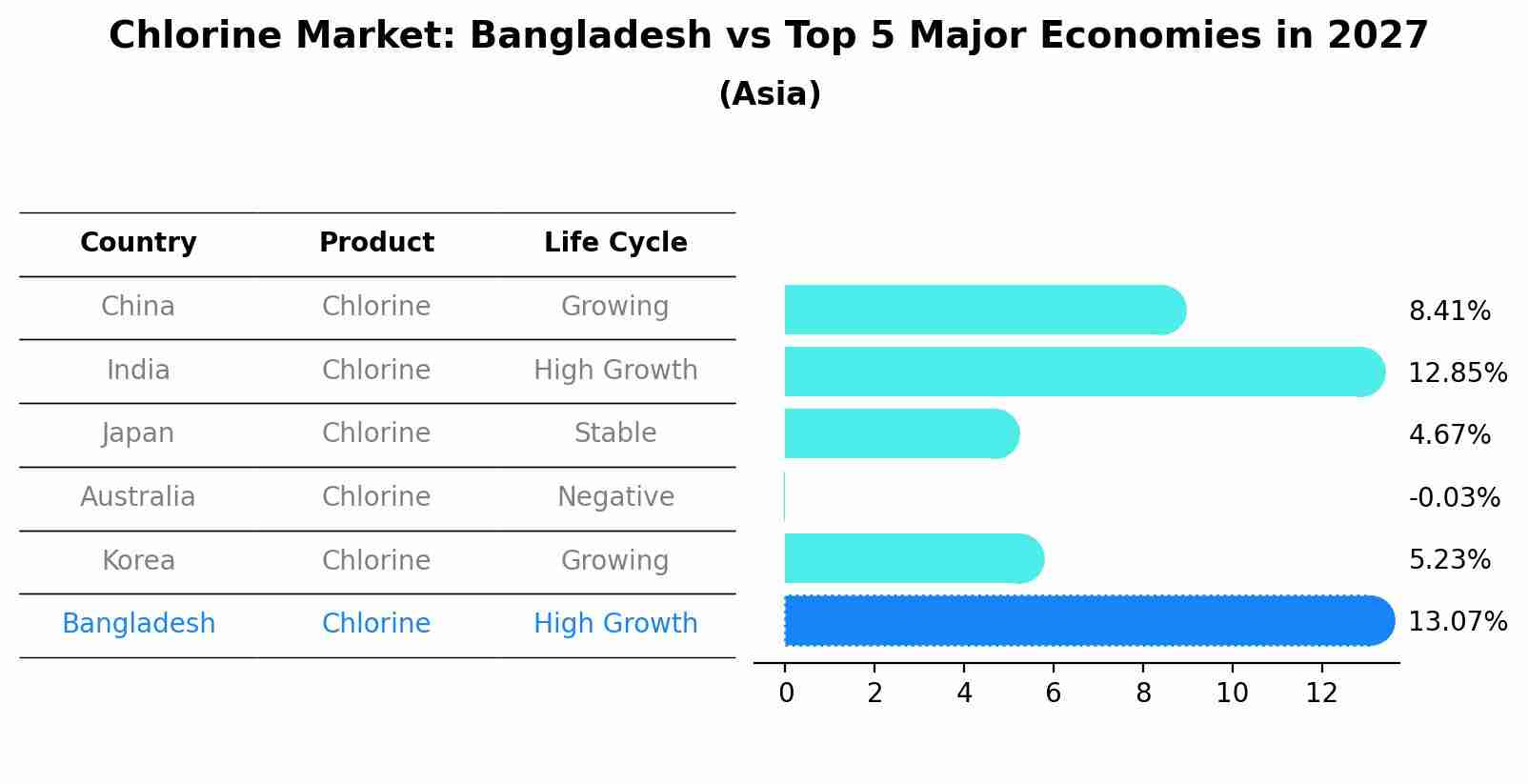 Chlorine Market: Bangladesh vs Top 5 Major Economies in 2027 (Asia)