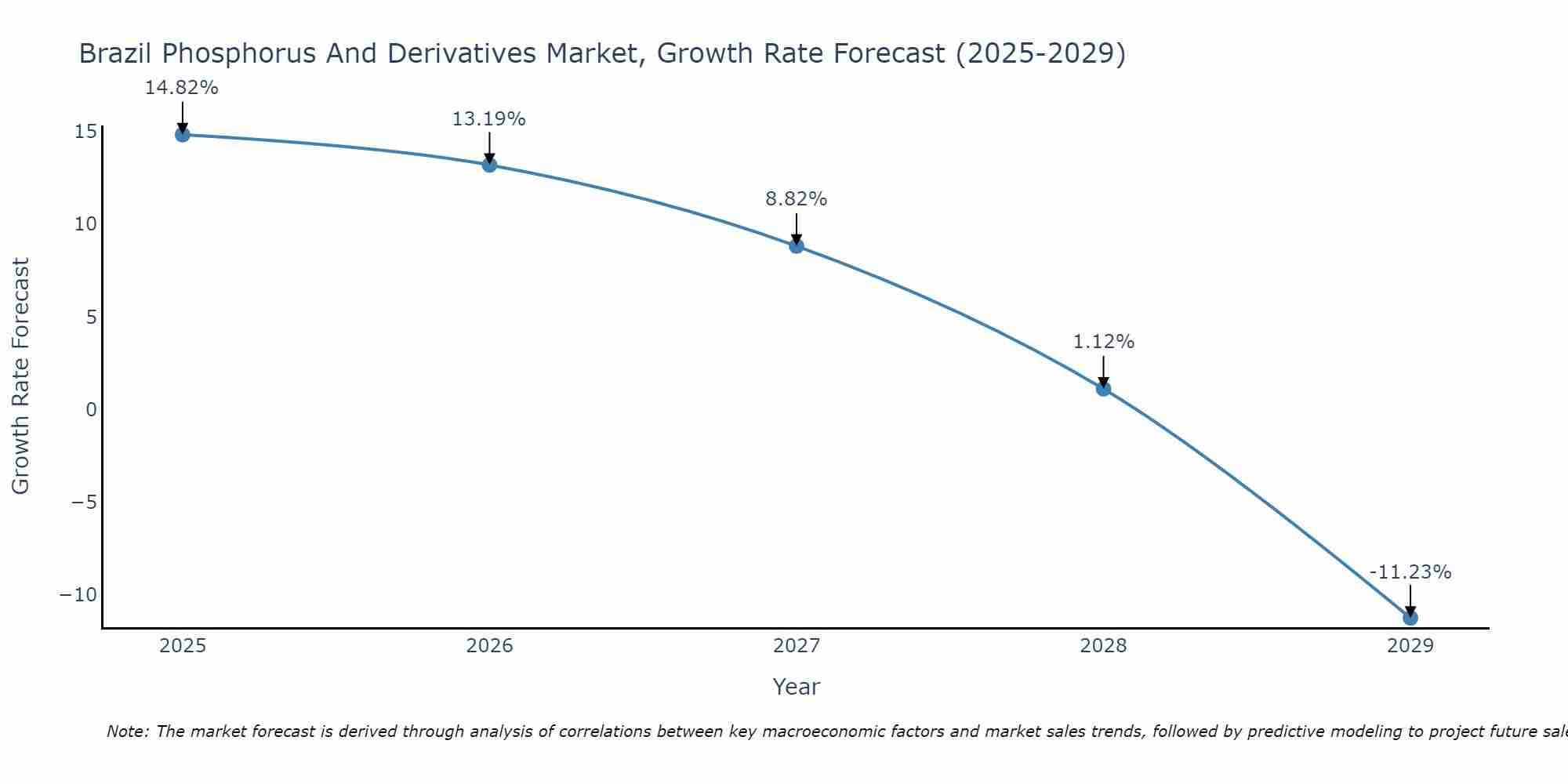 Brazil Phosphorus And Derivatives Market Growth Rate