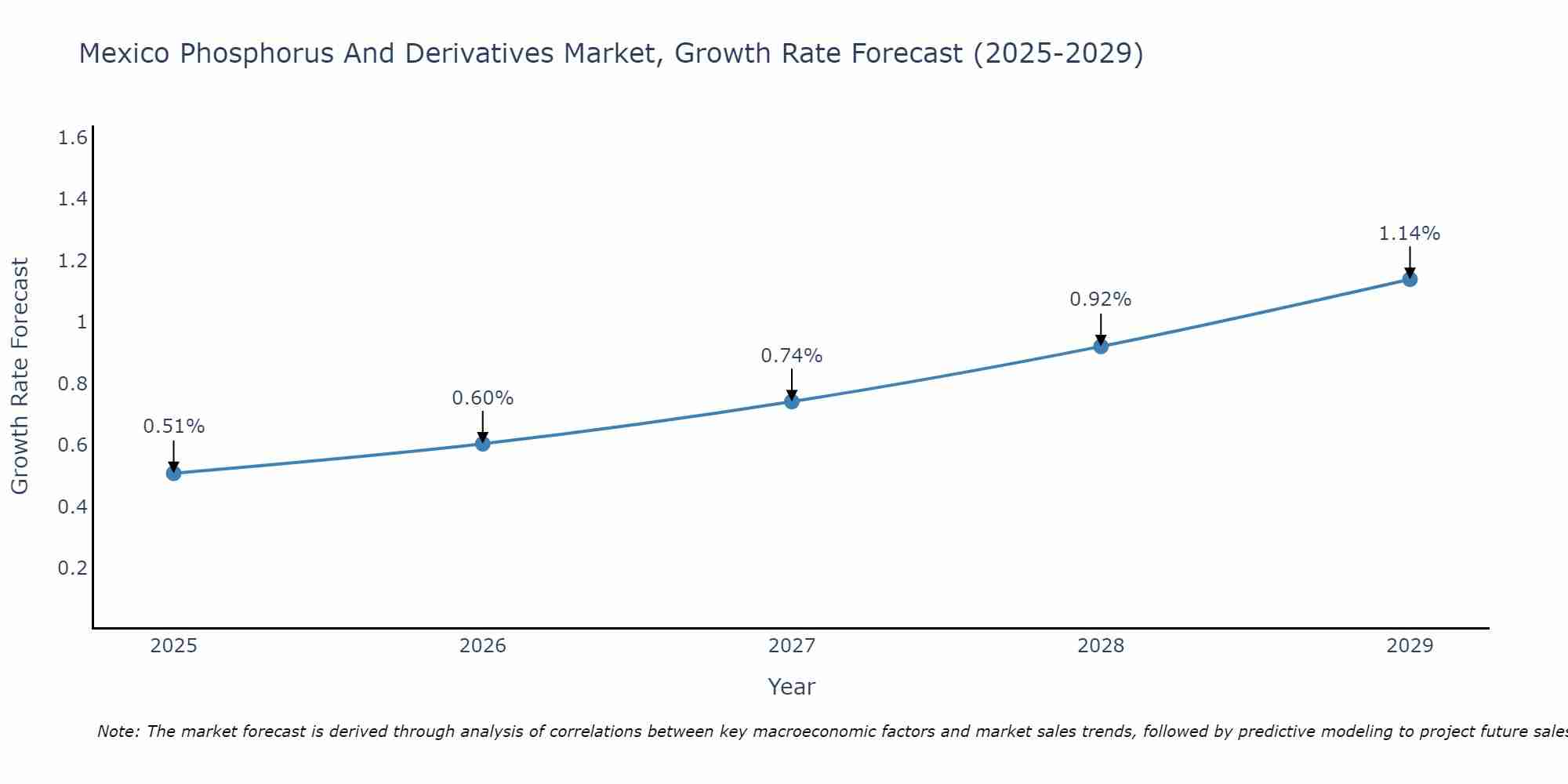 Mexico Phosphorus And Derivatives Market Growth Rate