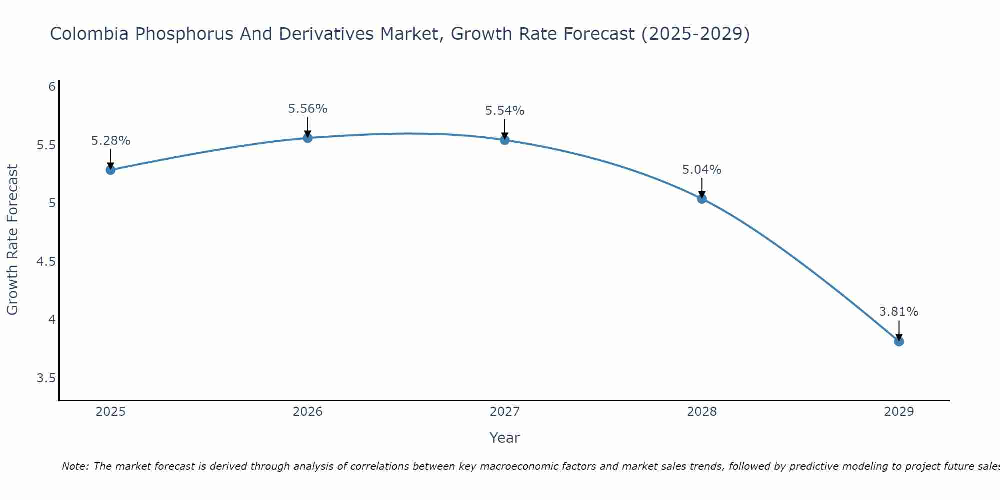 Colombia Phosphorus And Derivatives Market Growth Rate