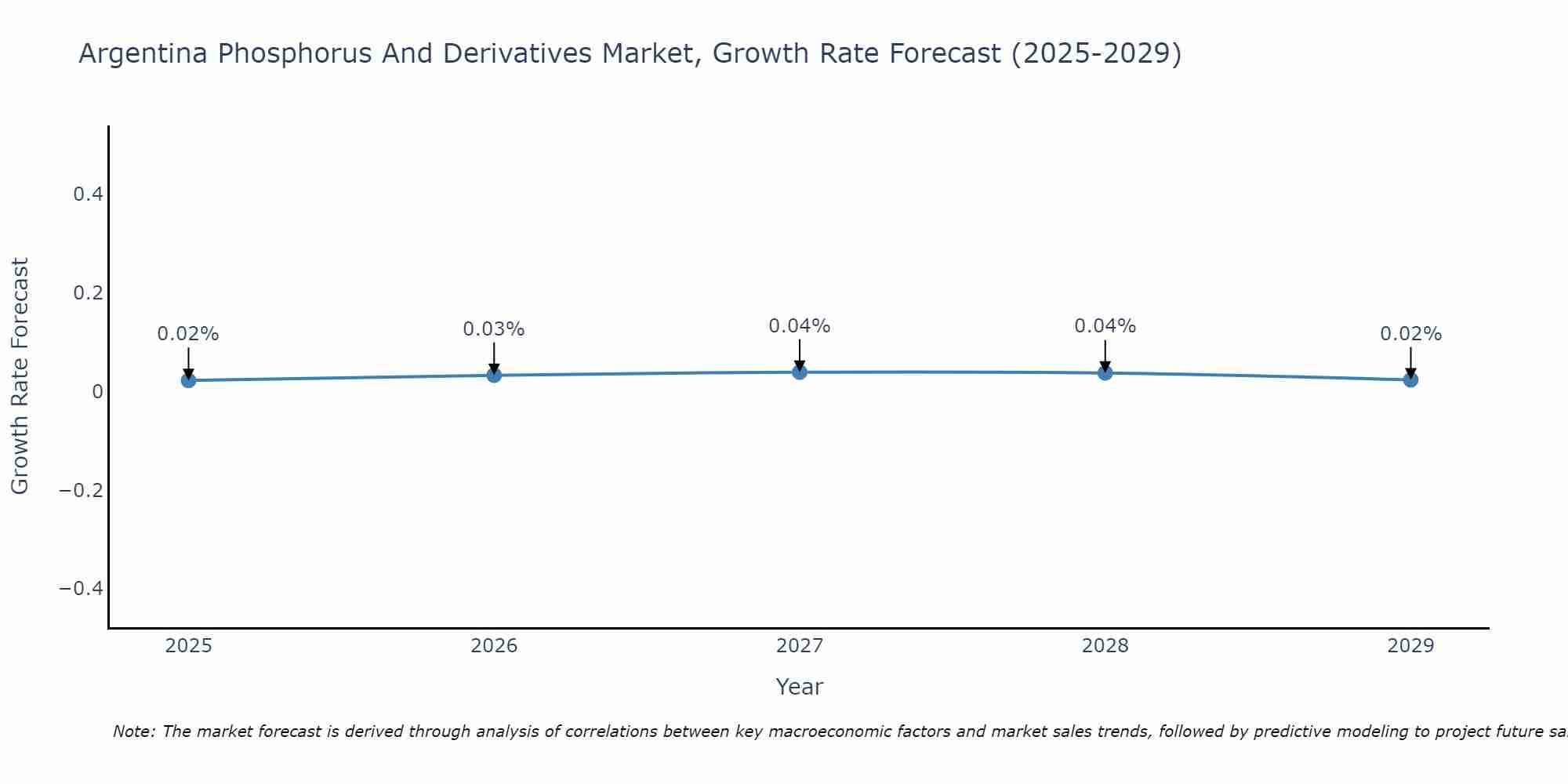 Argentina Phosphorus And Derivatives Market Growth Rate