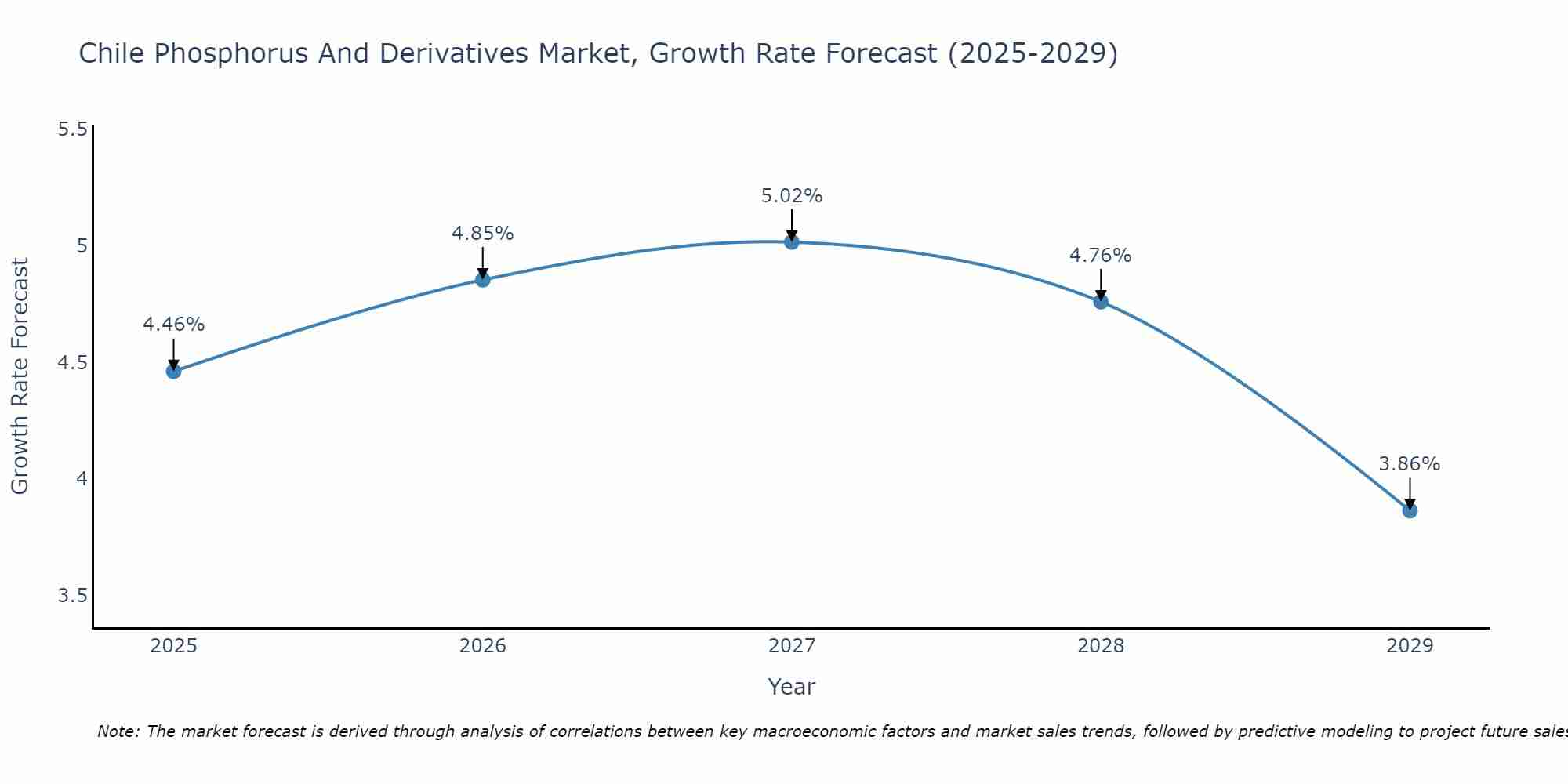 Chile Phosphorus And Derivatives Market Growth Rate