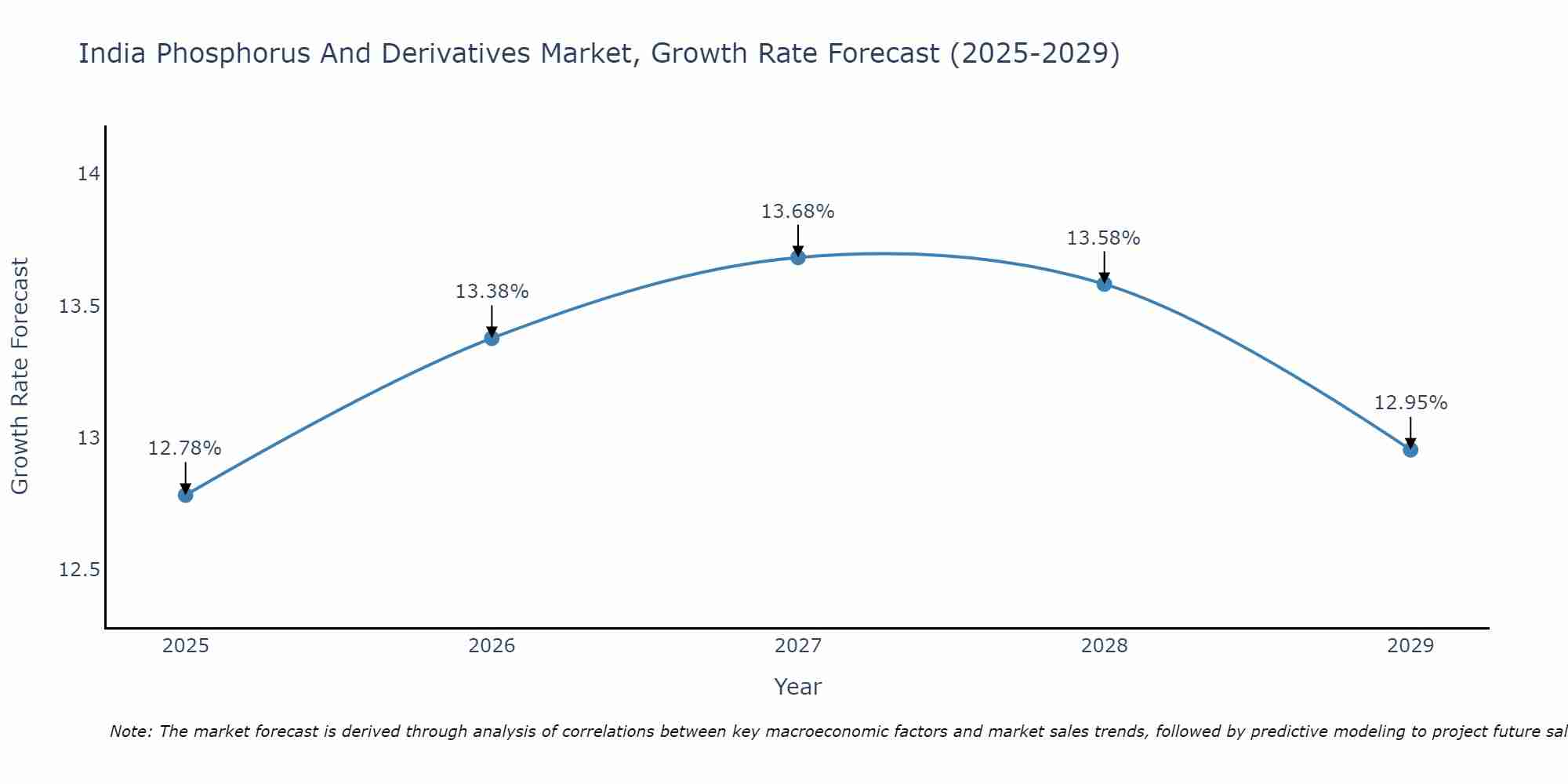 India Phosphorus And Derivatives Market Growth Rate