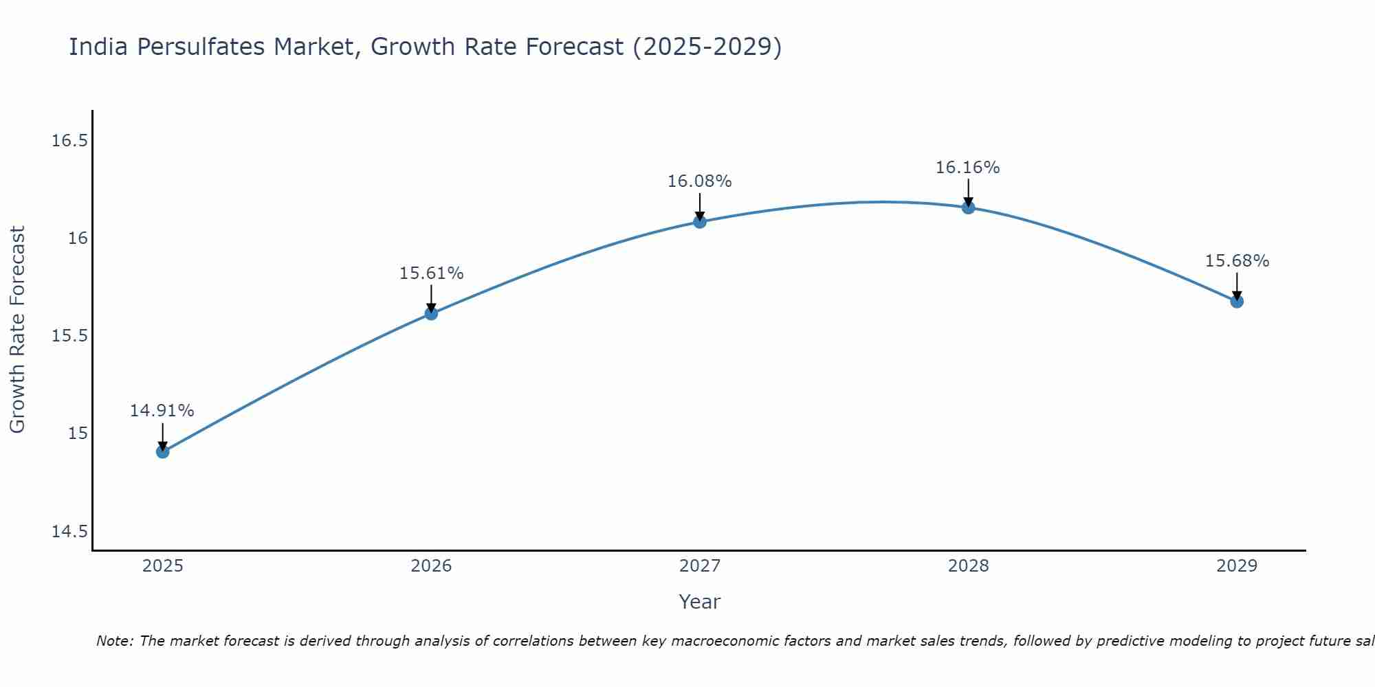 India Persulfates Market Growth Rate