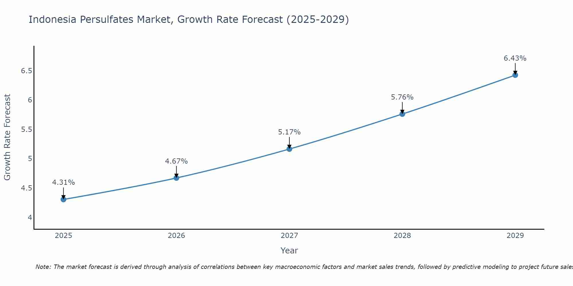 Indonesia Persulfates Market Growth Rate