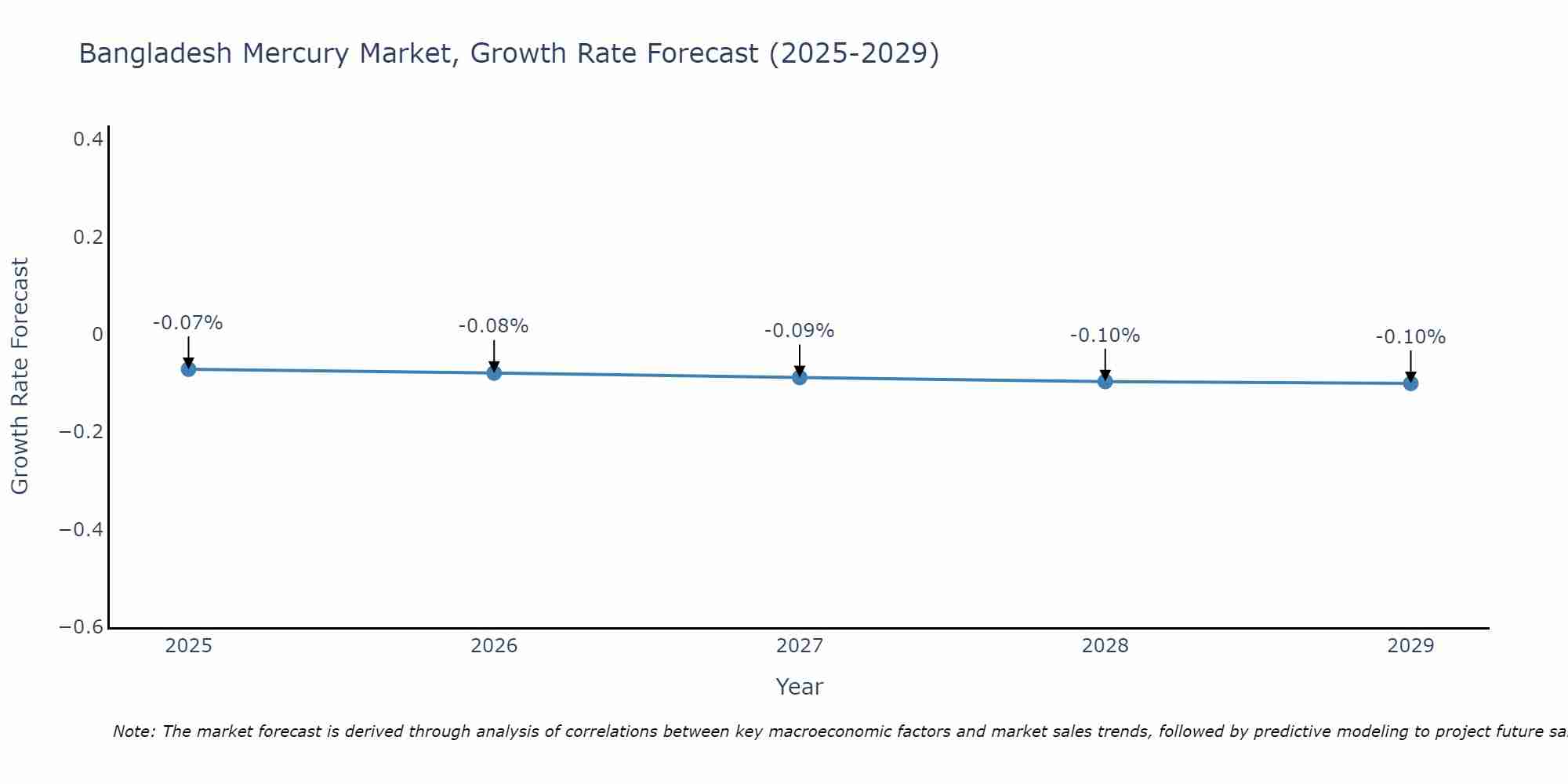 Bangladesh Mercury Market Growth Rate