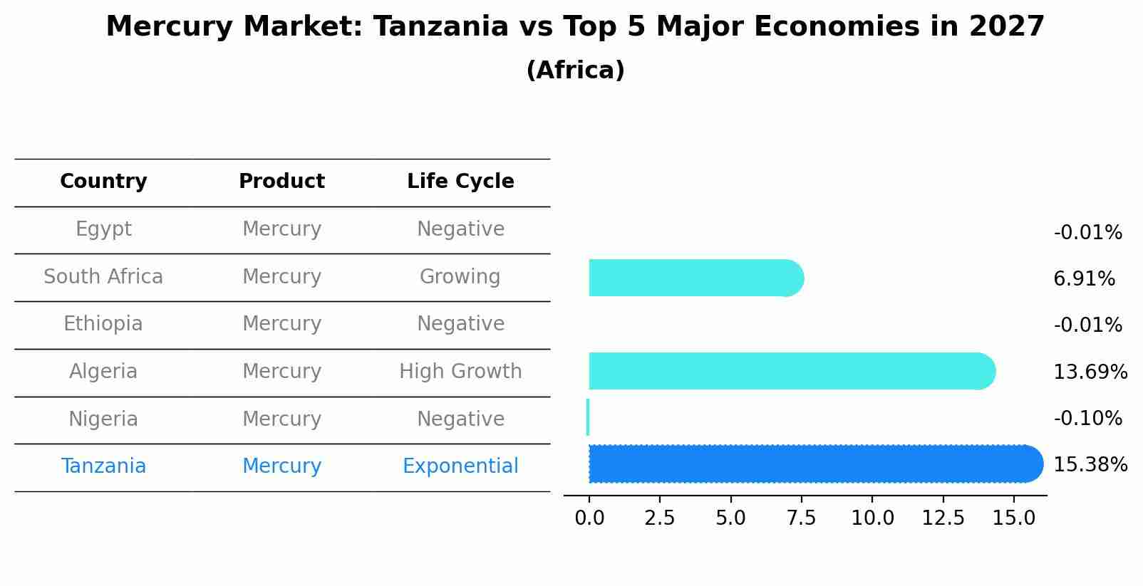 Mercury Market: Tanzania vs Top 5 Major Economies in 2027 (Africa)