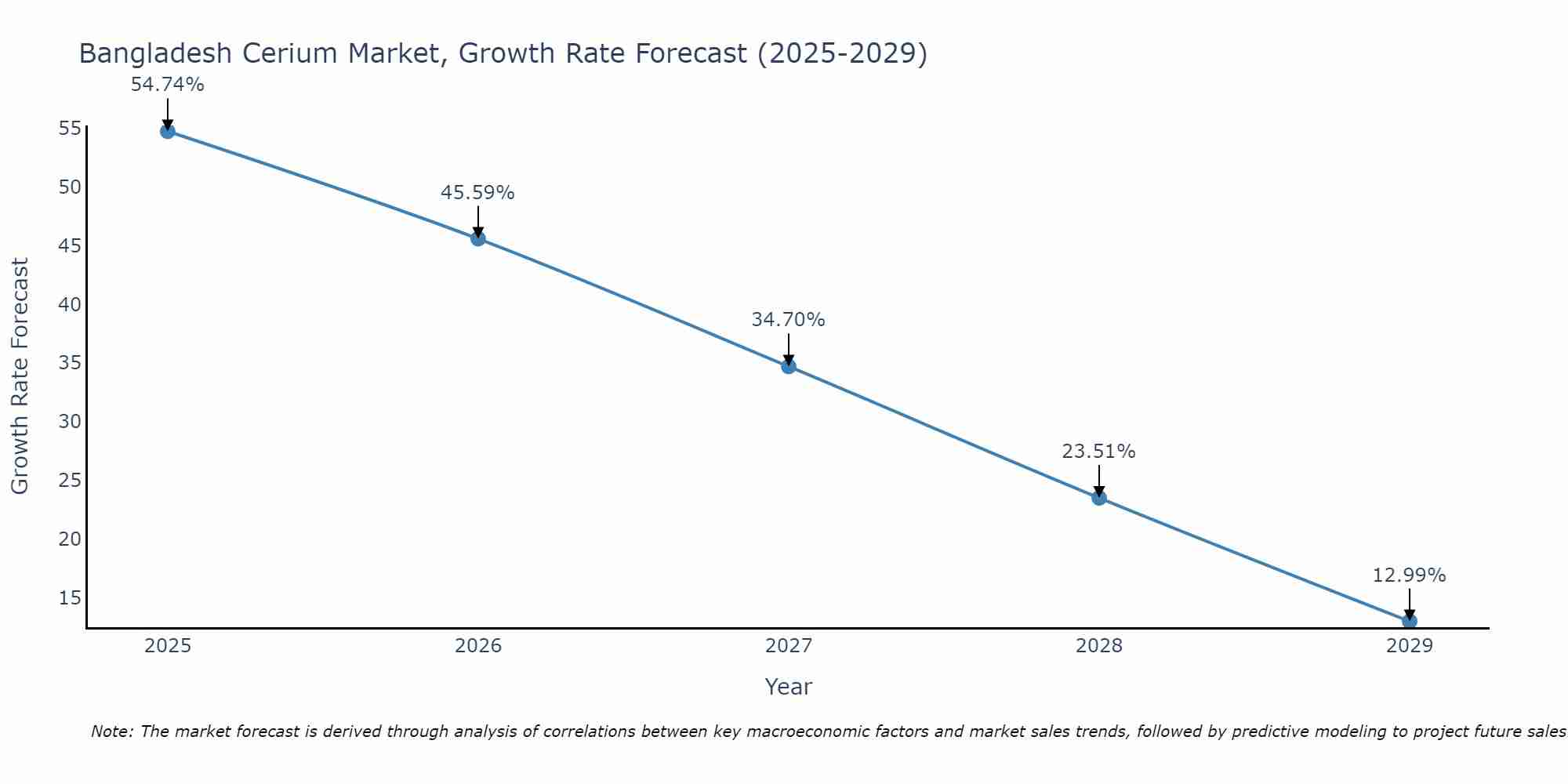 Bangladesh Cerium Market Growth Rate