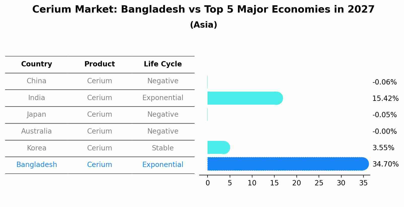 Cerium Market: Bangladesh vs Top 5 Major Economies in 2027 (Asia)